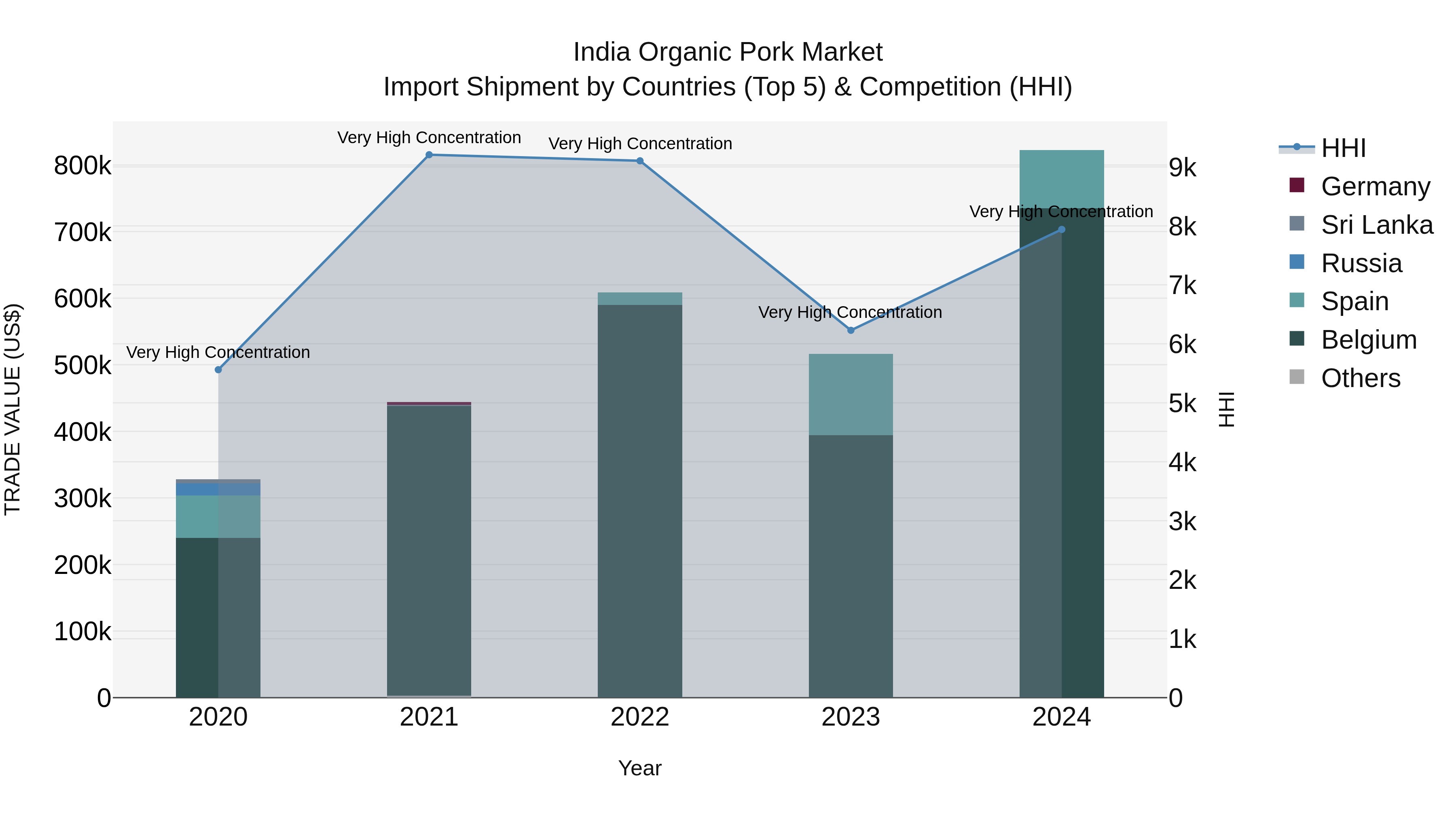 India Organic Pork Market Top 5 Importing Countries and Market Competition (HHI) Analysis