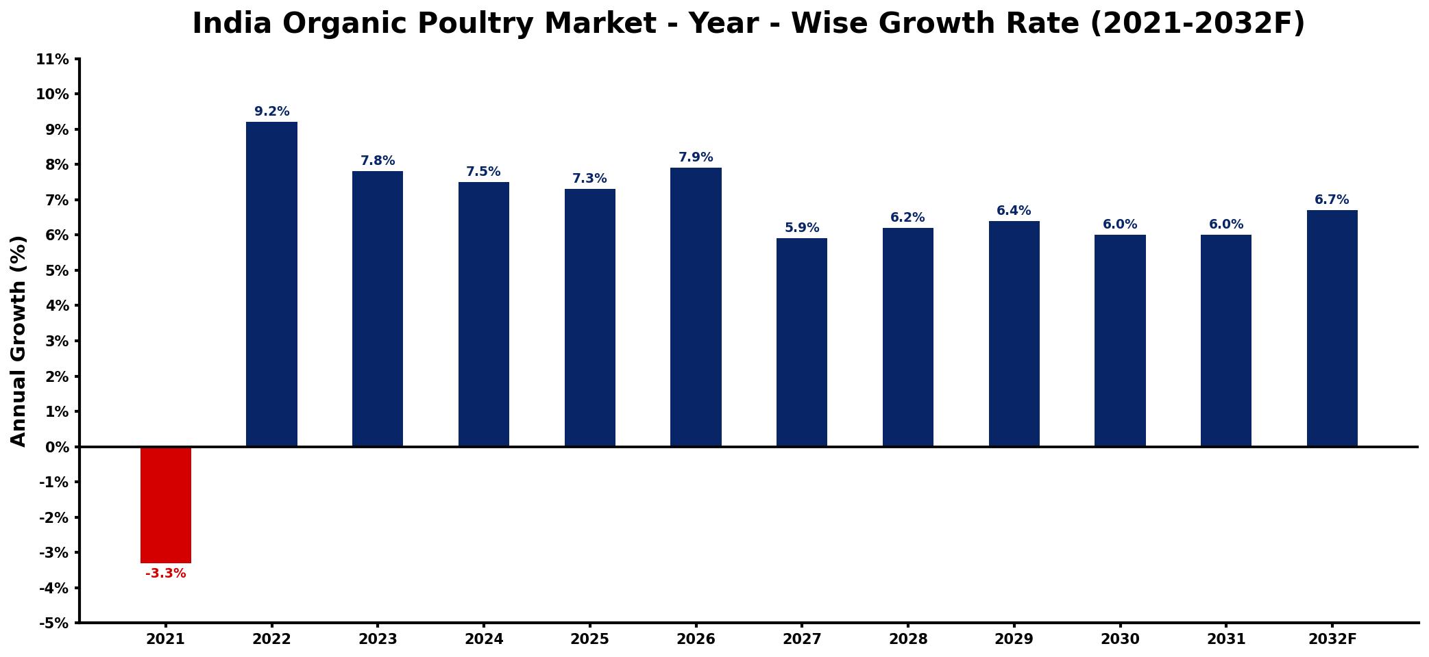 India Organic Poultry Market Year-wise Growth Rate and Key Drivers