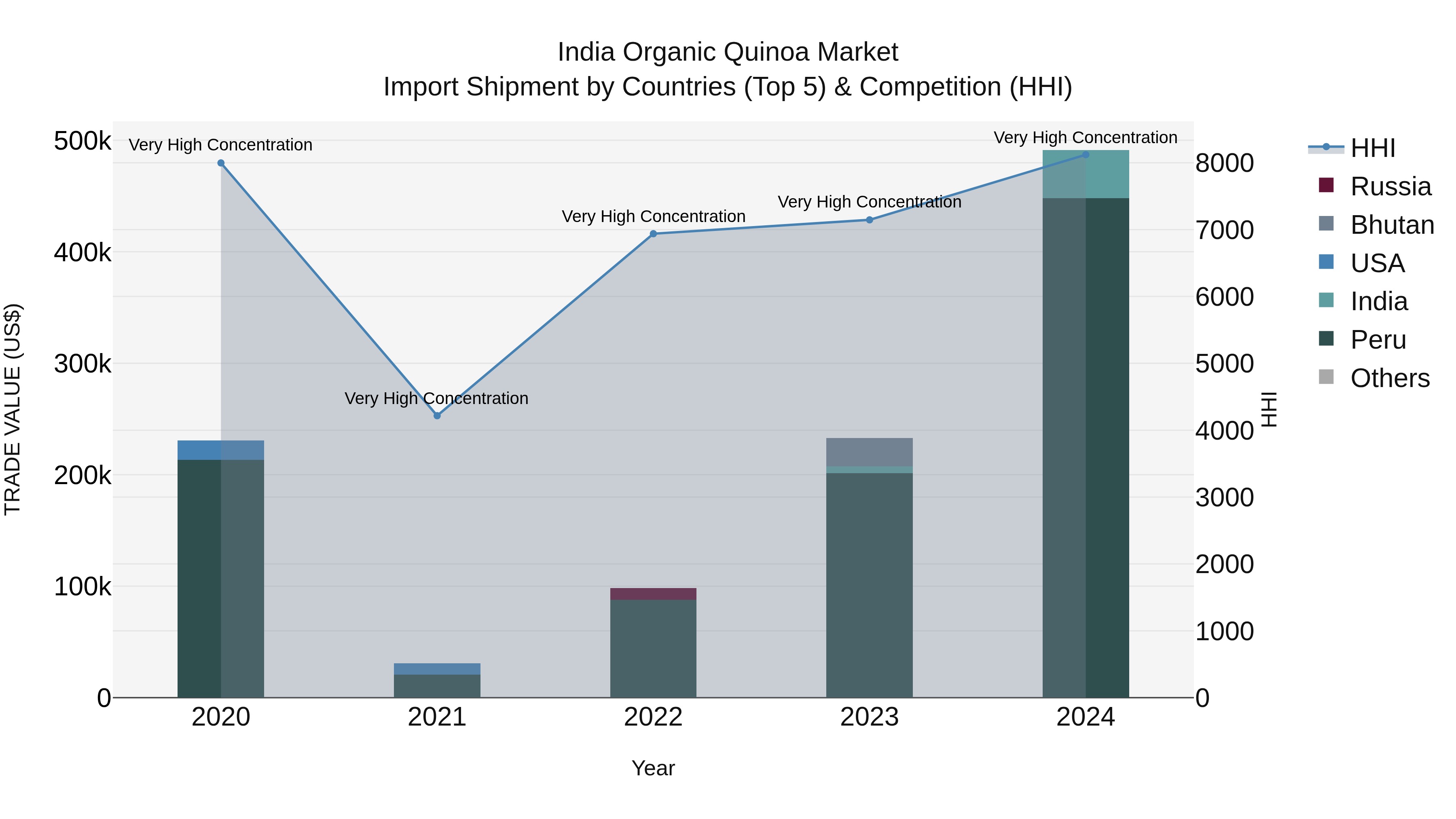 India Organic Quinoa Market Top 5 Importing Countries and Market Competition (HHI) Analysis