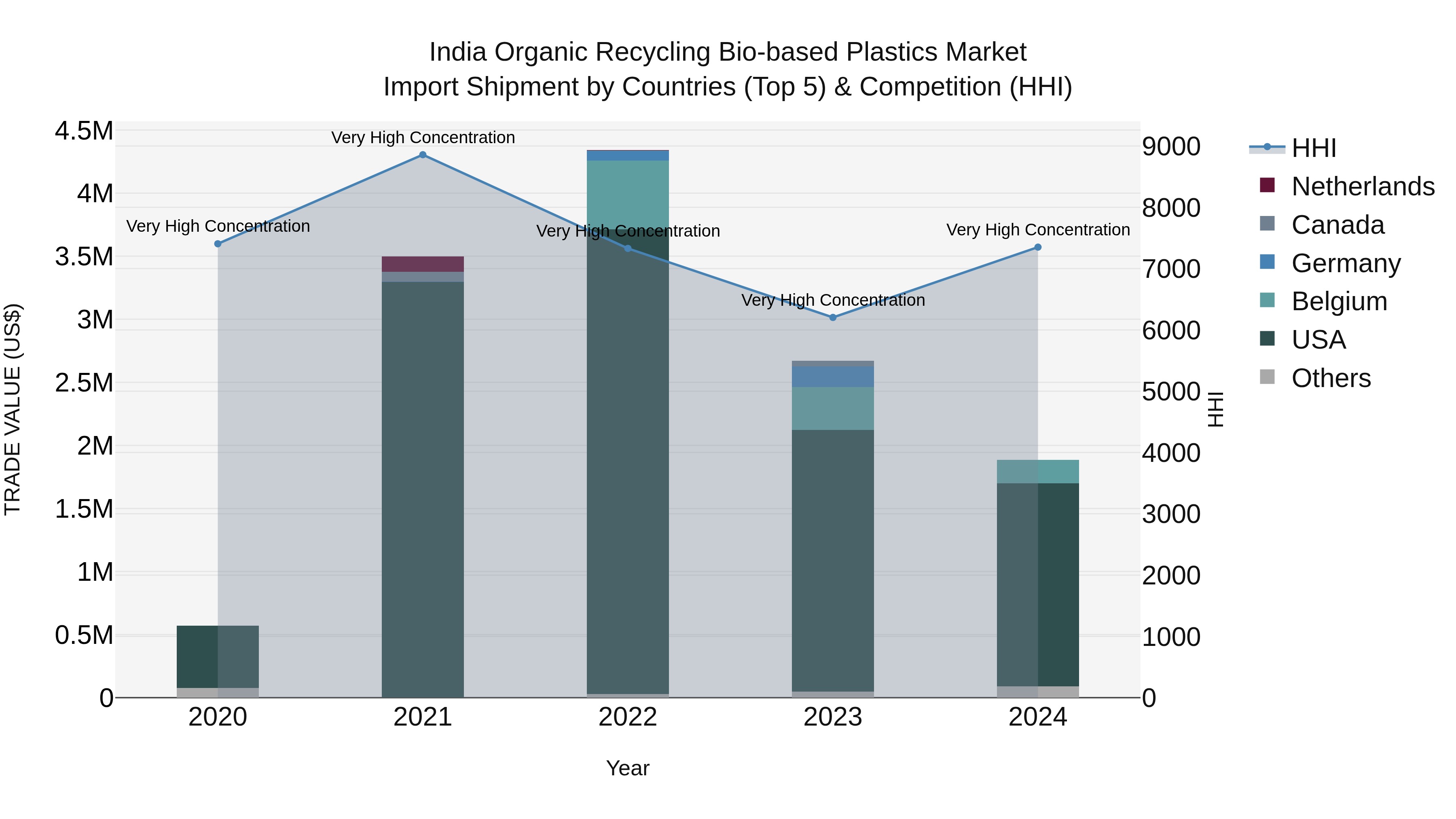India Organic Recycling Bio-based Plastics Market Top 5 Importing Countries and Market Competition (HHI) Analysis