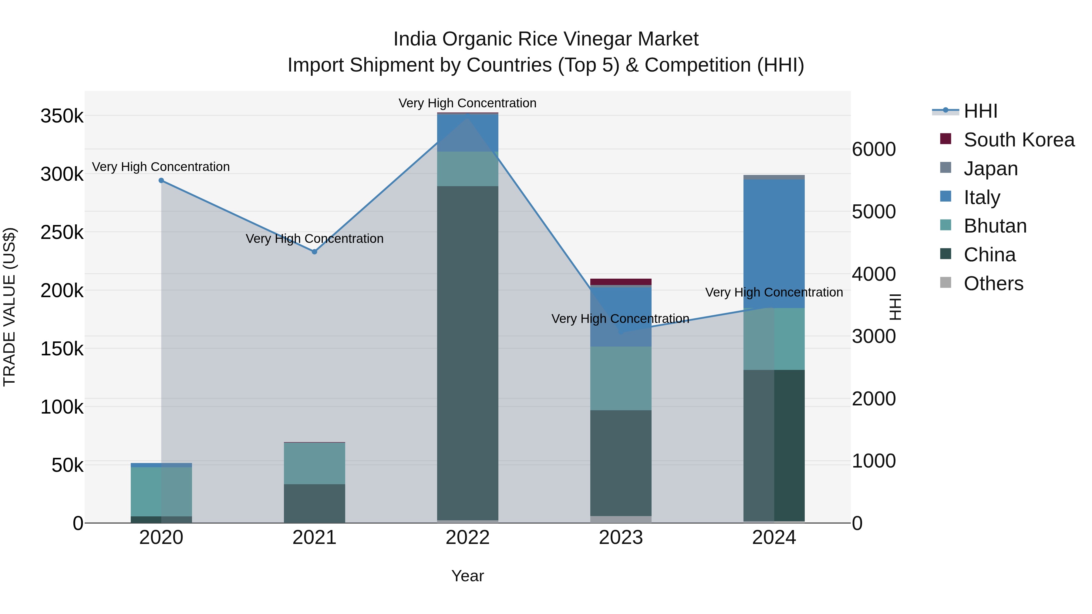 India Organic Rice Vinegar Market Top 5 Importing Countries and Market Competition (HHI) Analysis