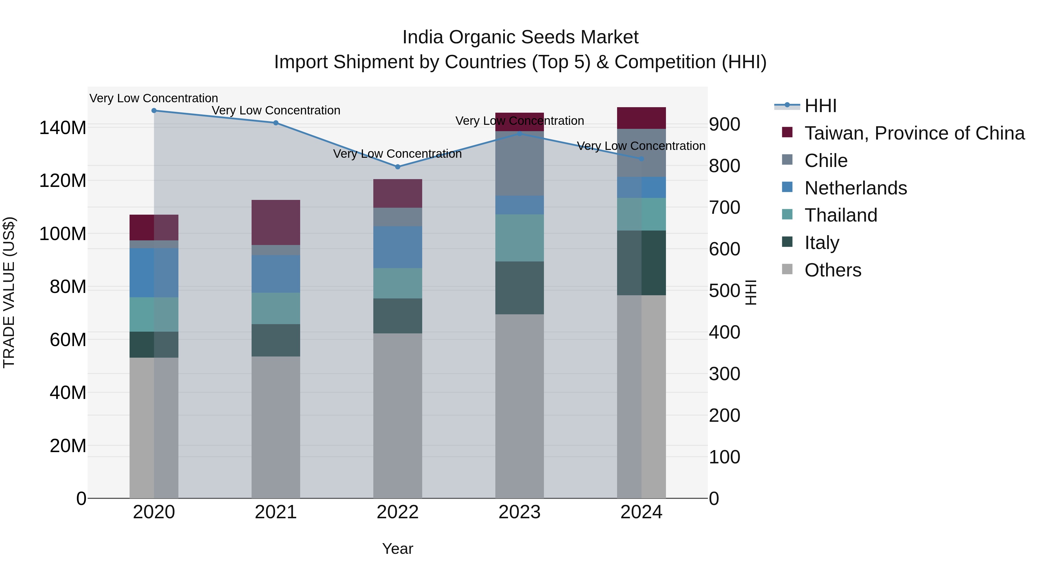 India Organic Seeds Market Top 5 Importing Countries and Market Competition (HHI) Analysis