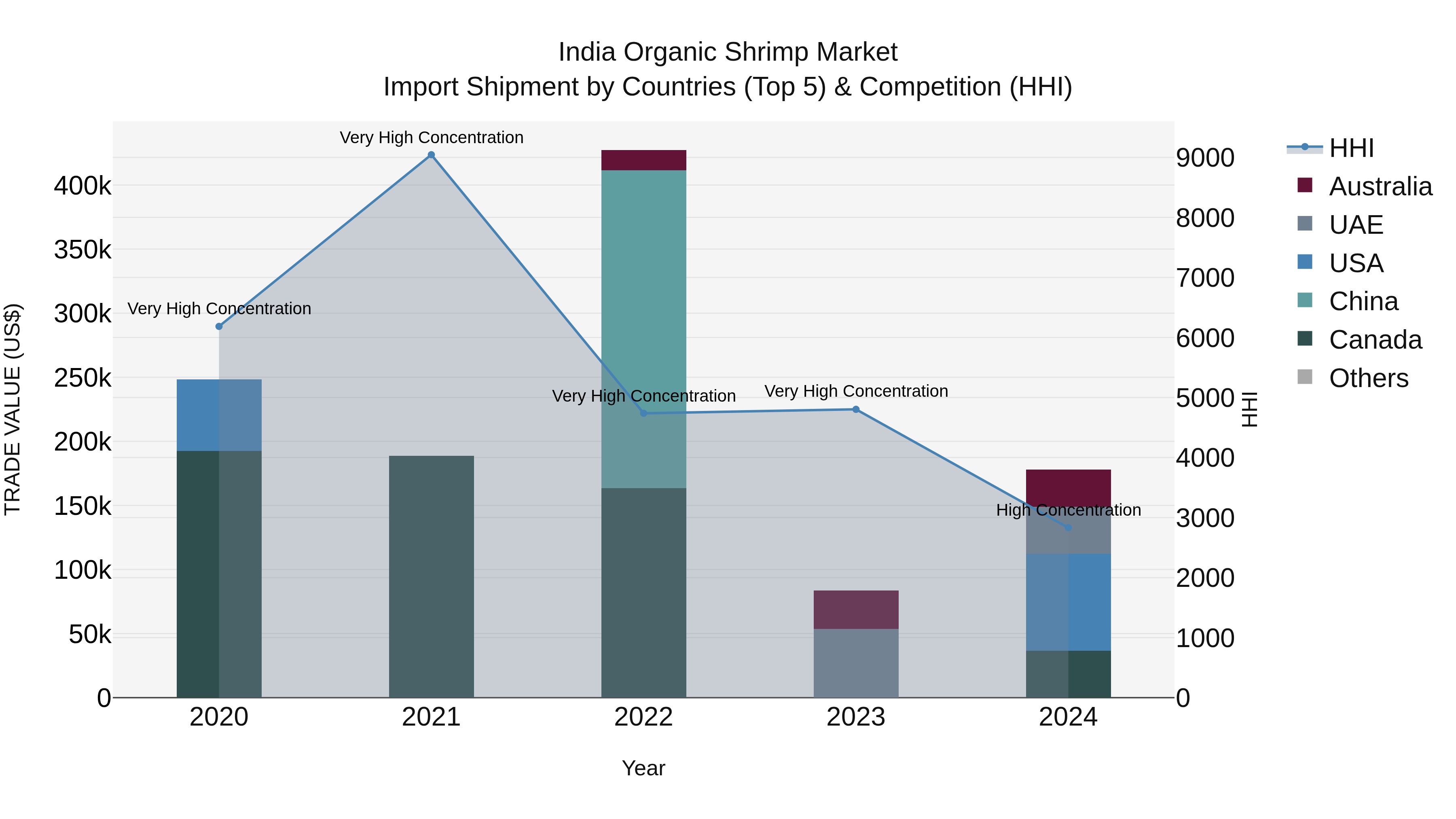 India Organic Shrimp Market Top 5 Importing Countries and Market Competition (HHI) Analysis