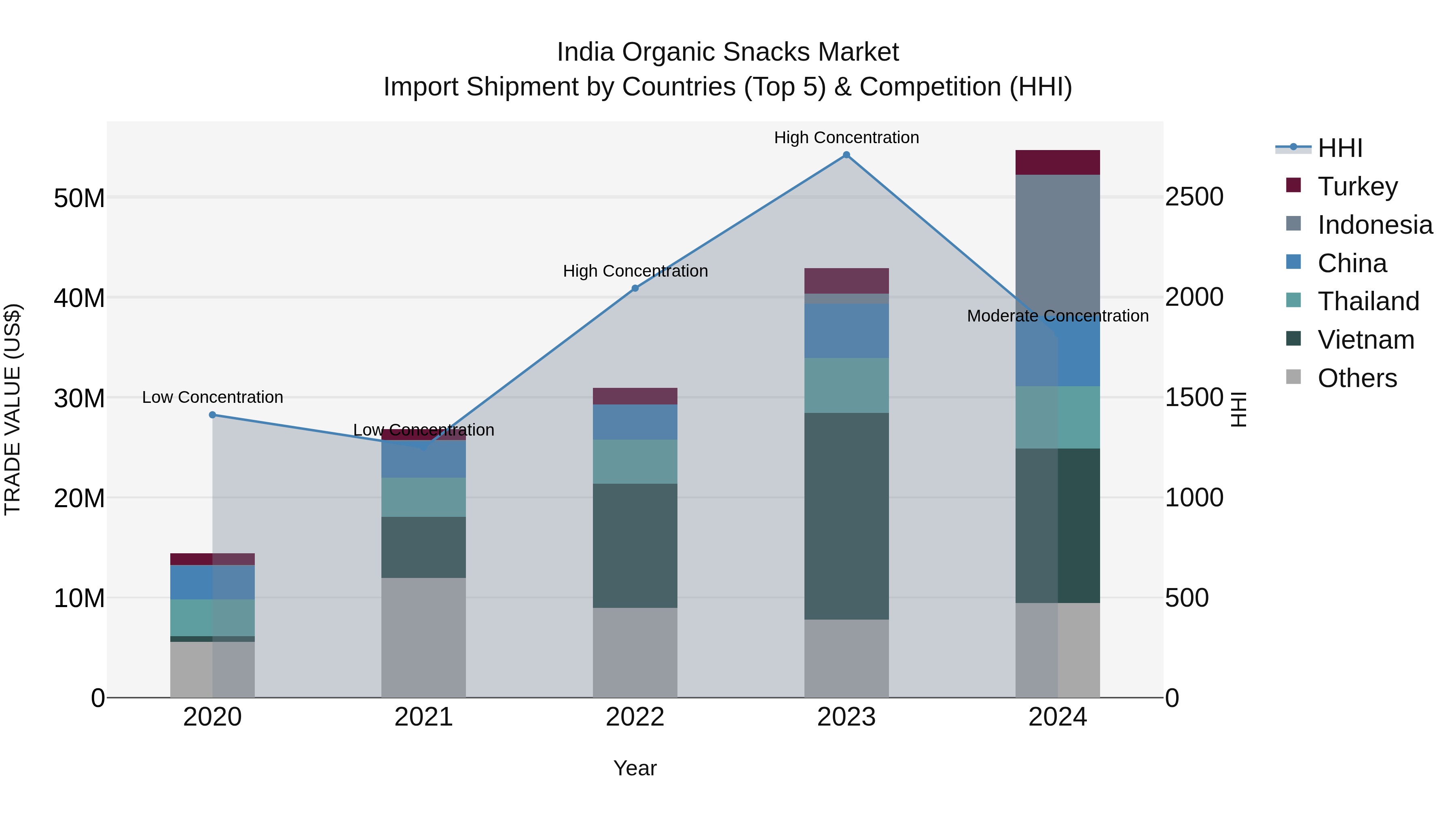 India Organic Snacks Market Top 5 Importing Countries and Market Competition (HHI) Analysis