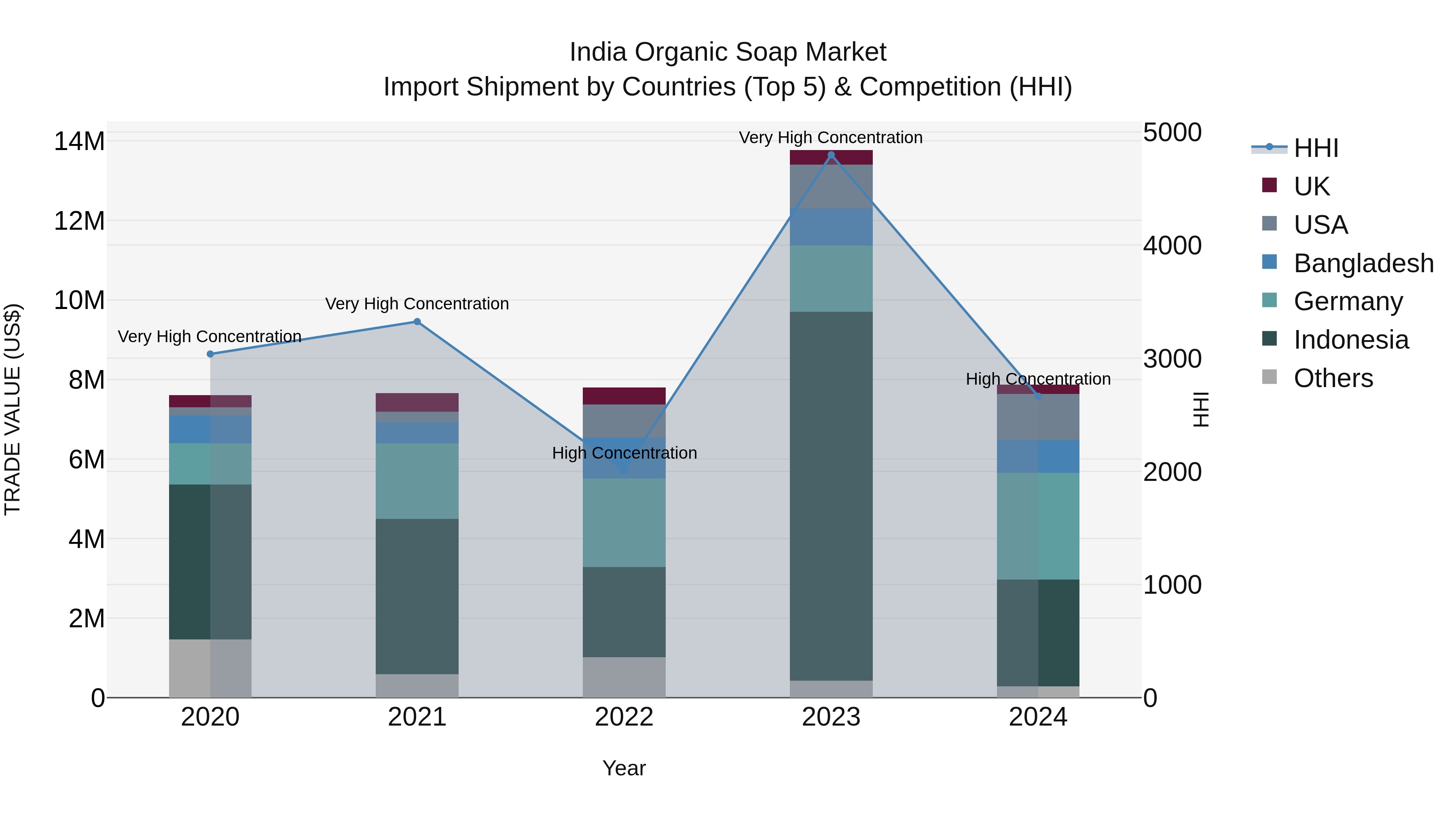 India Organic Soap Market Top 5 Importing Countries and Market Competition (HHI) Analysis