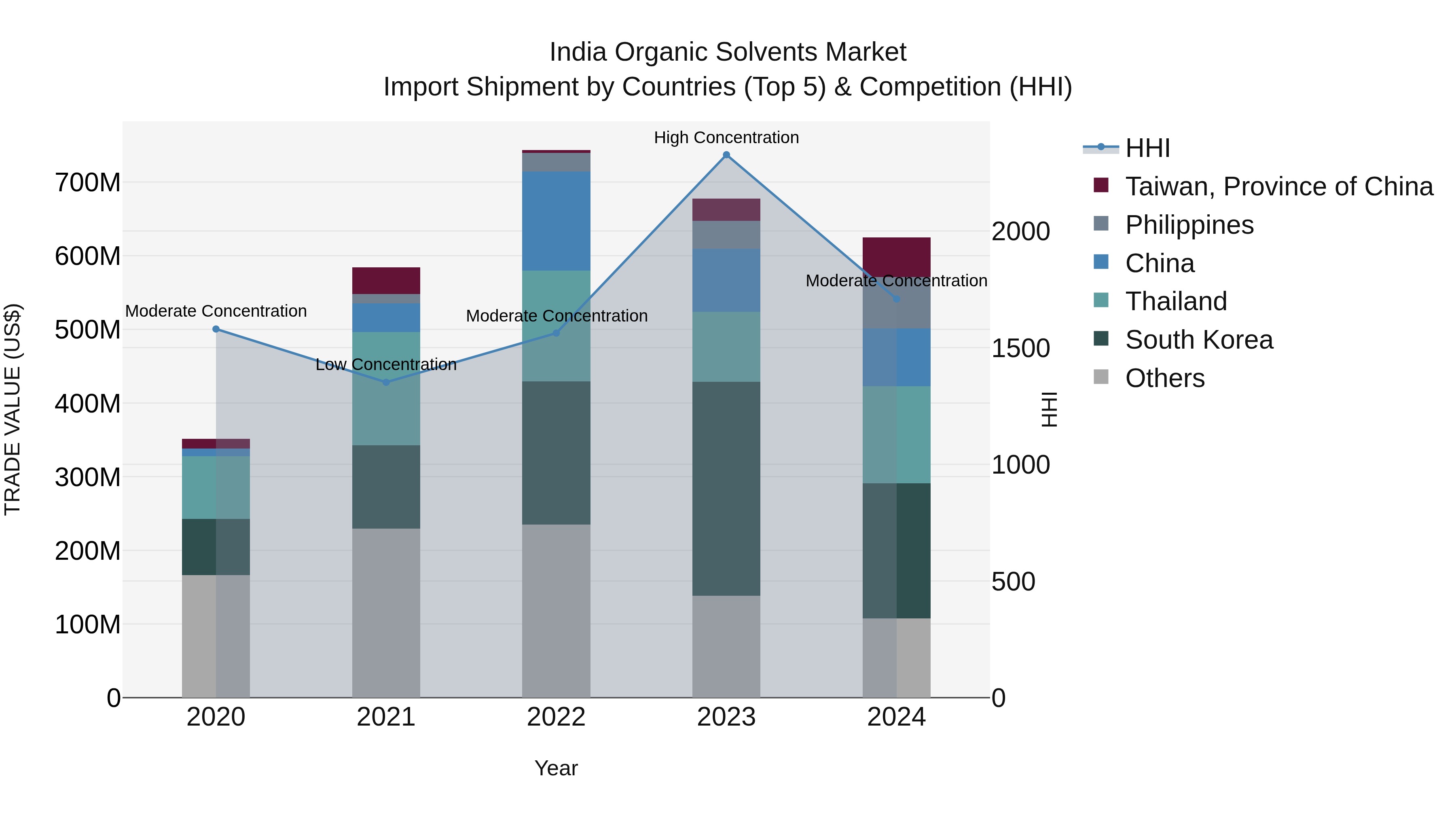 India Organic Solvents Market Top 5 Importing Countries and Market Competition (HHI) Analysis