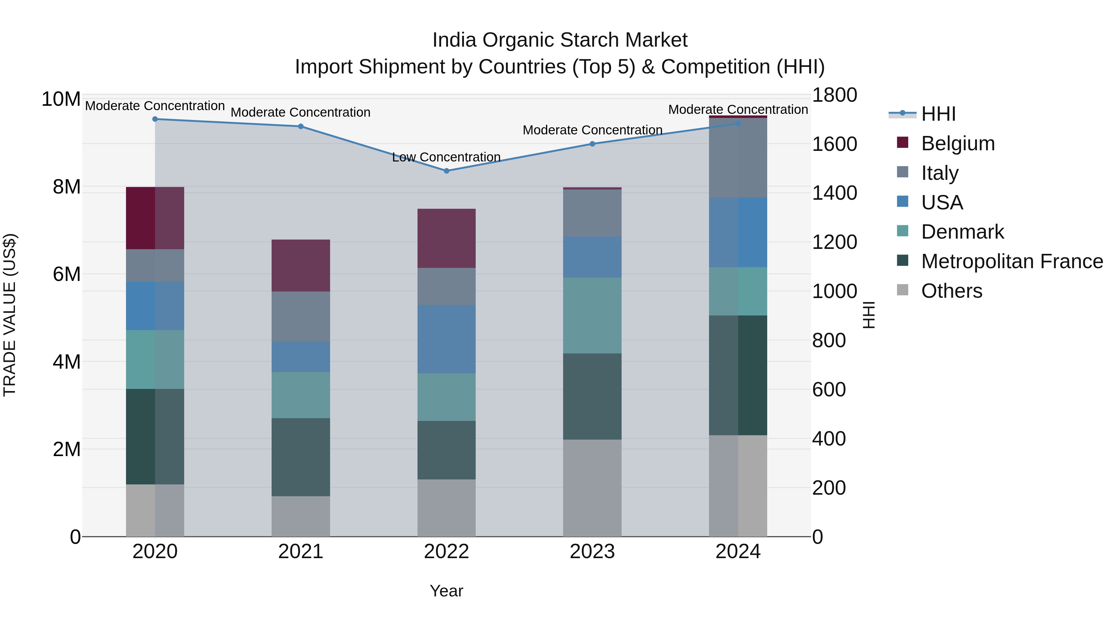 India Organic Starch Market Top 5 Importing Countries and Market Competition (HHI) Analysis
