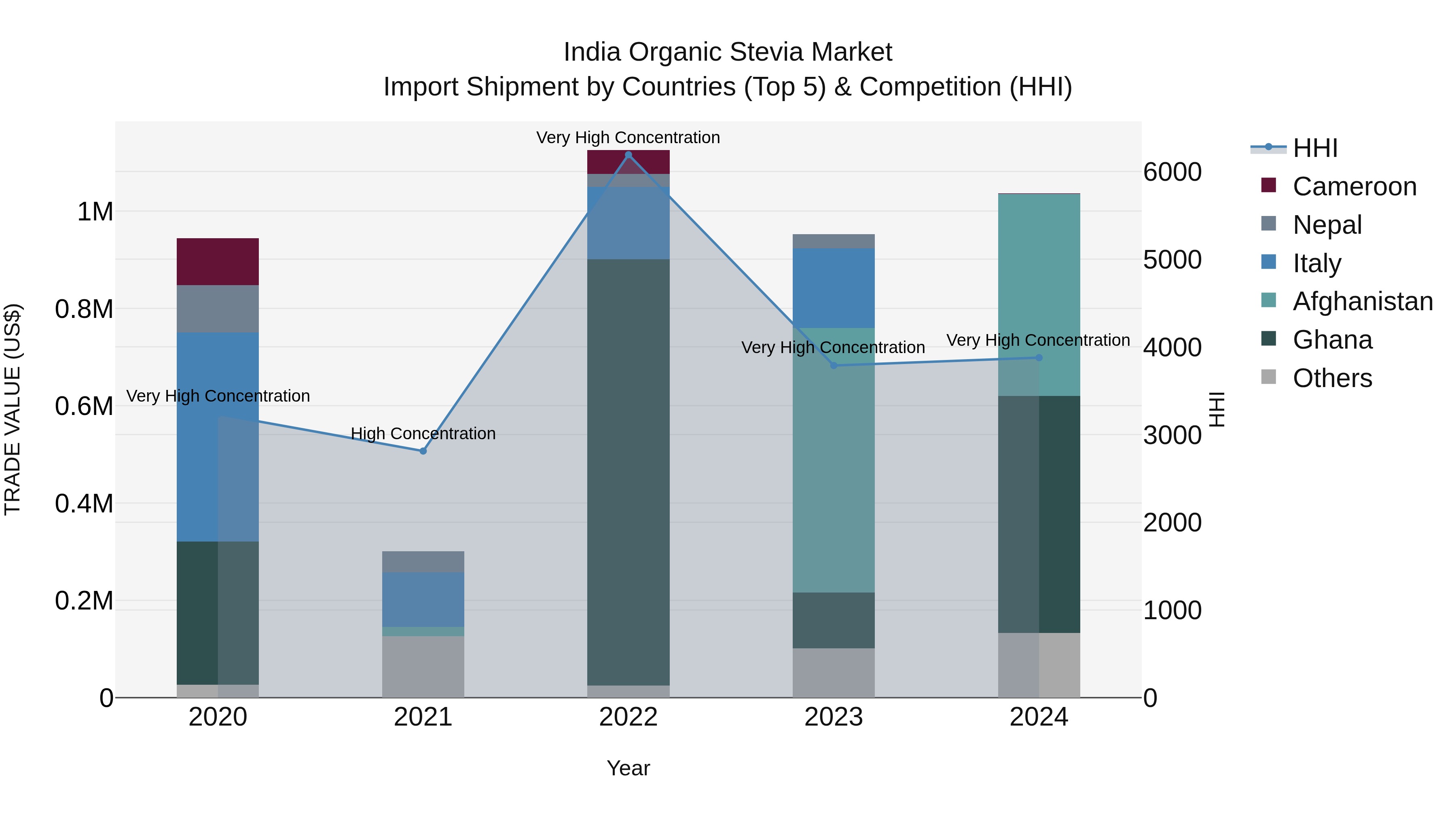 India Organic Stevia Market Top 5 Importing Countries and Market Competition (HHI) Analysis