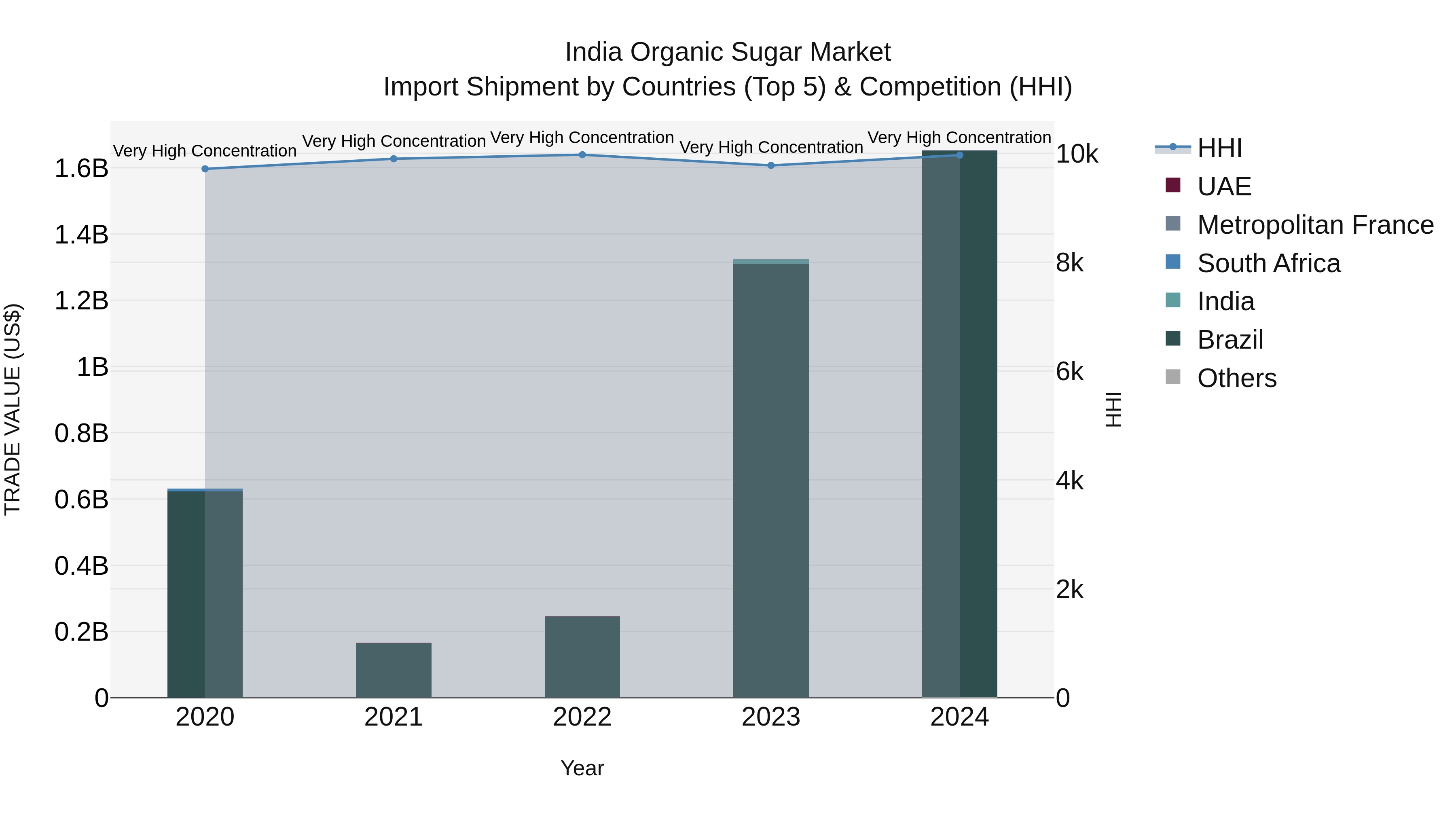 India Organic Sugar Market Top 5 Importing Countries and Market Competition (HHI) Analysis