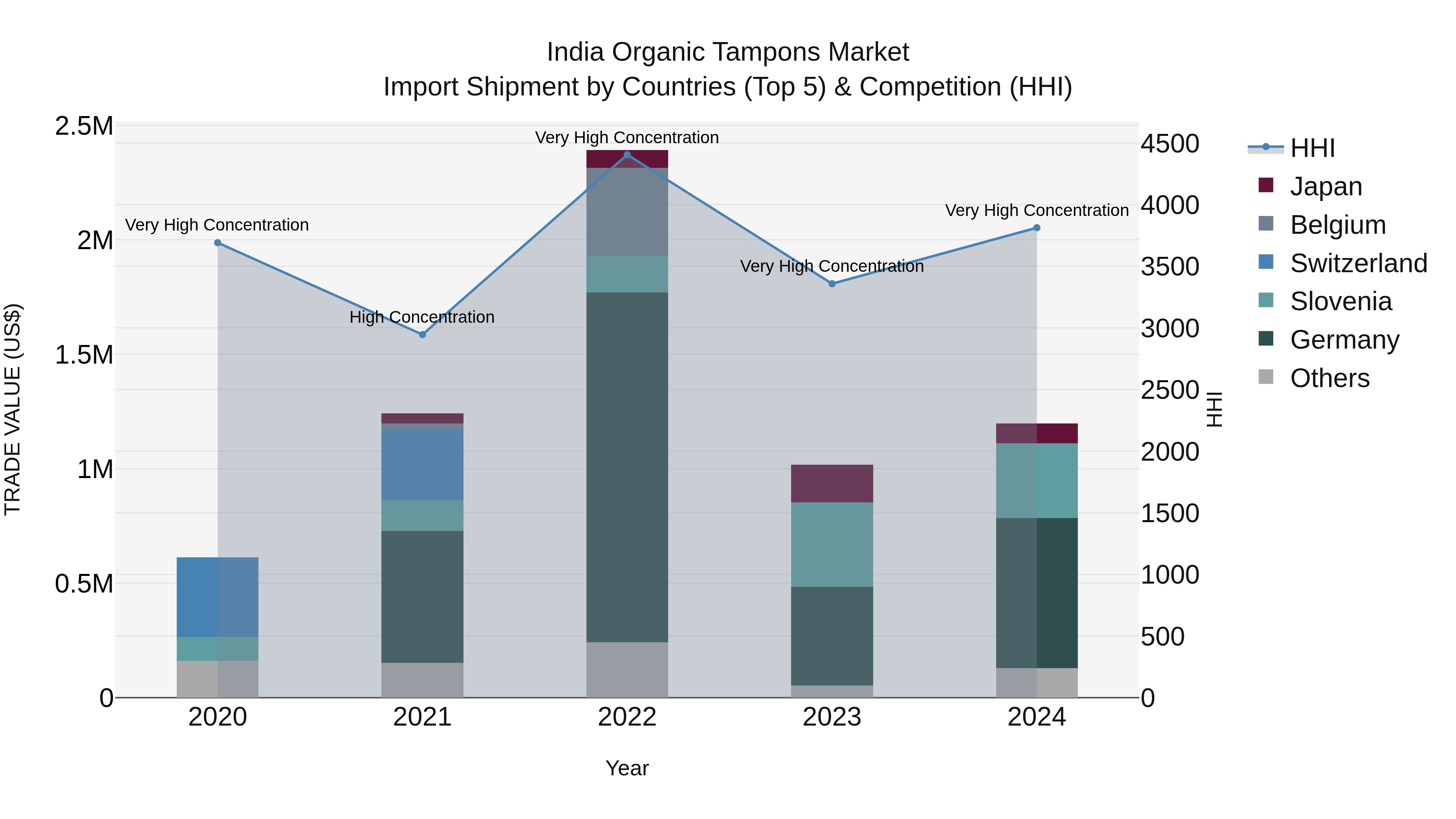 India Organic Tampons Market Top 5 Importing Countries and Market Competition (HHI) Analysis