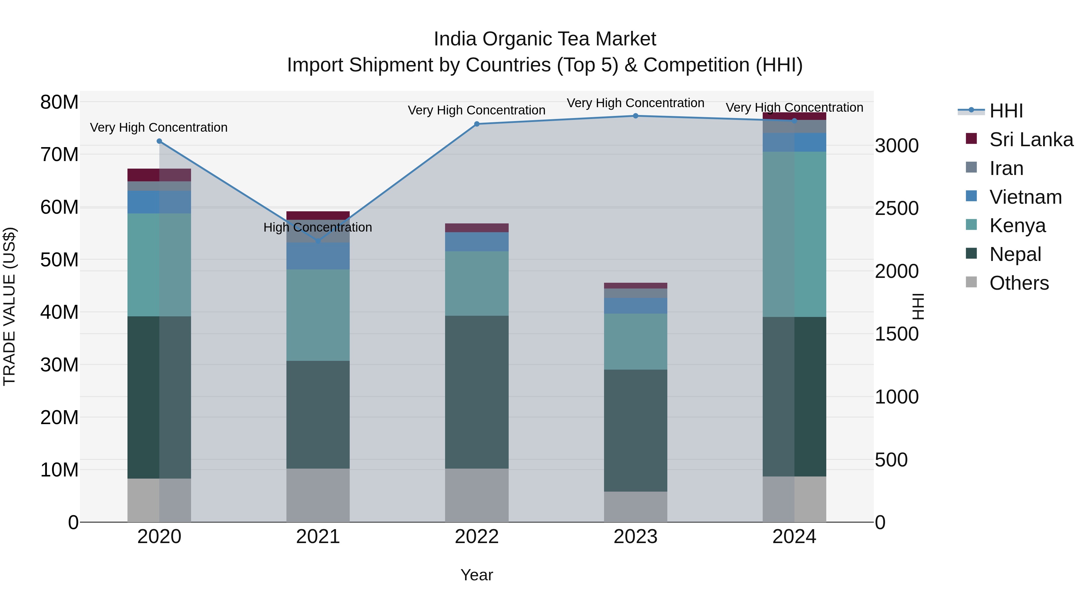India Organic Tea Market Top 5 Importing Countries and Market Competition (HHI) Analysis