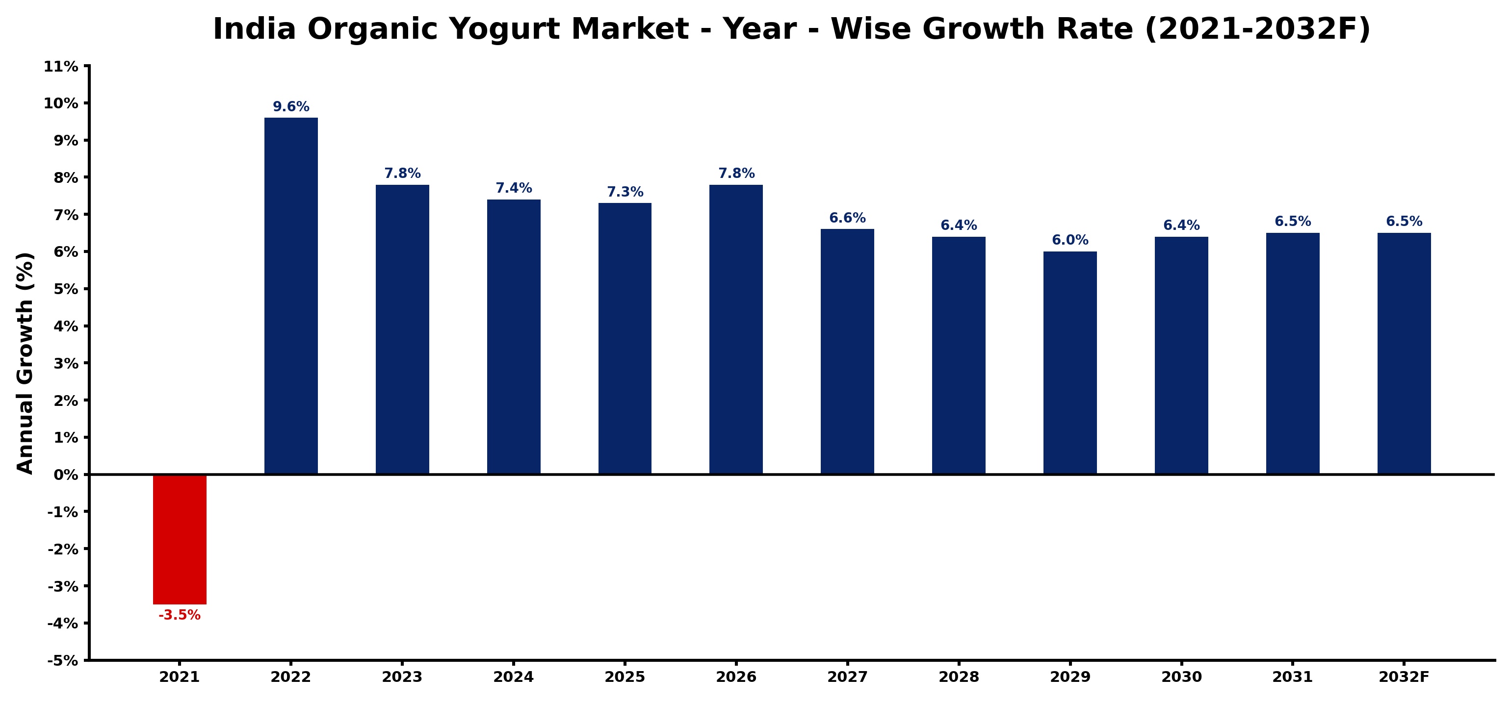 India Organic Yogurt Market Year-wise Growth Rate and Key Drivers