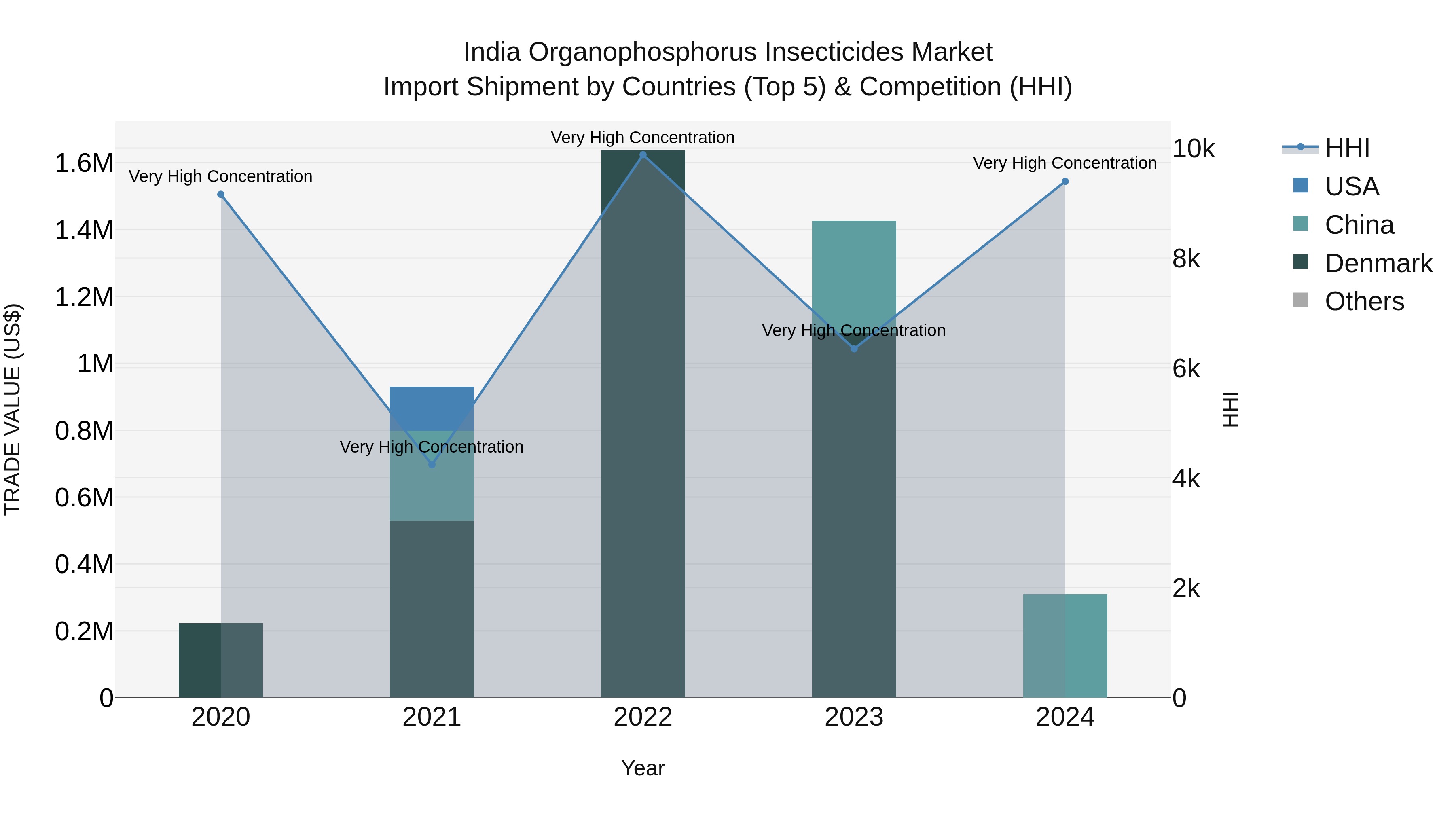 India Organophosphorus Insecticides Market Top 5 Importing Countries and Market Competition (HHI) Analysis
