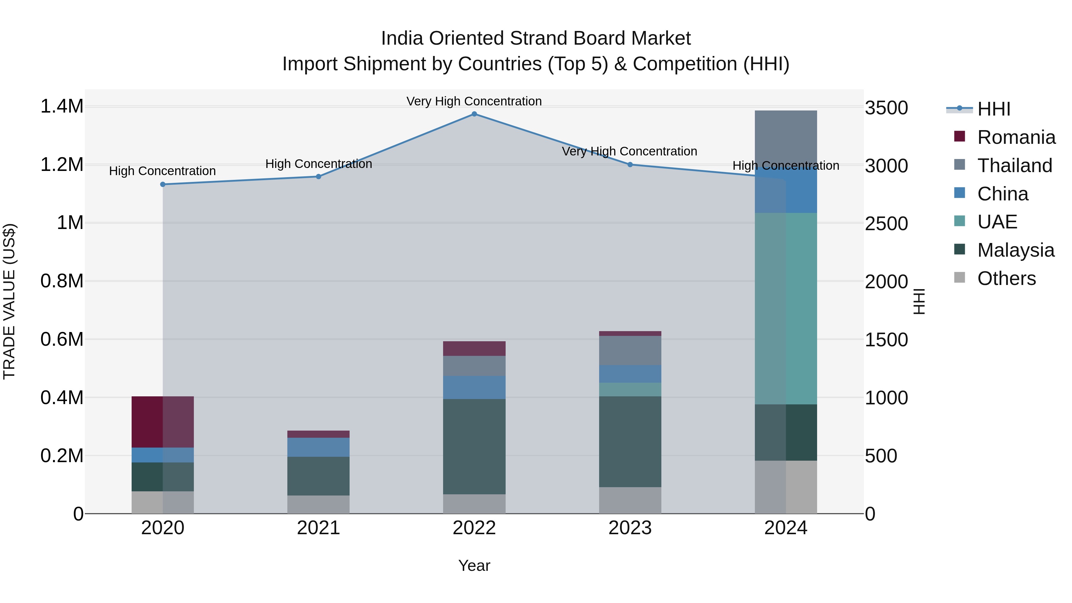 India Oriented Strand Board Market Top 5 Importing Countries and Market Competition (HHI) Analysis