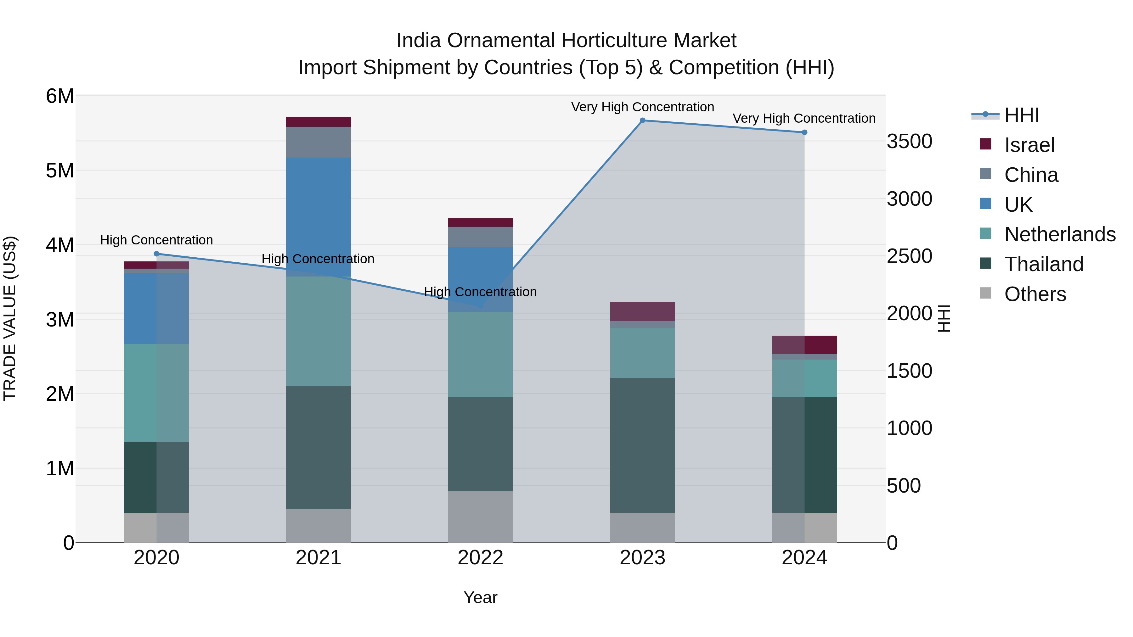 India Ornamental Horticulture Market Top 5 Importing Countries and Market Competition (HHI) Analysis