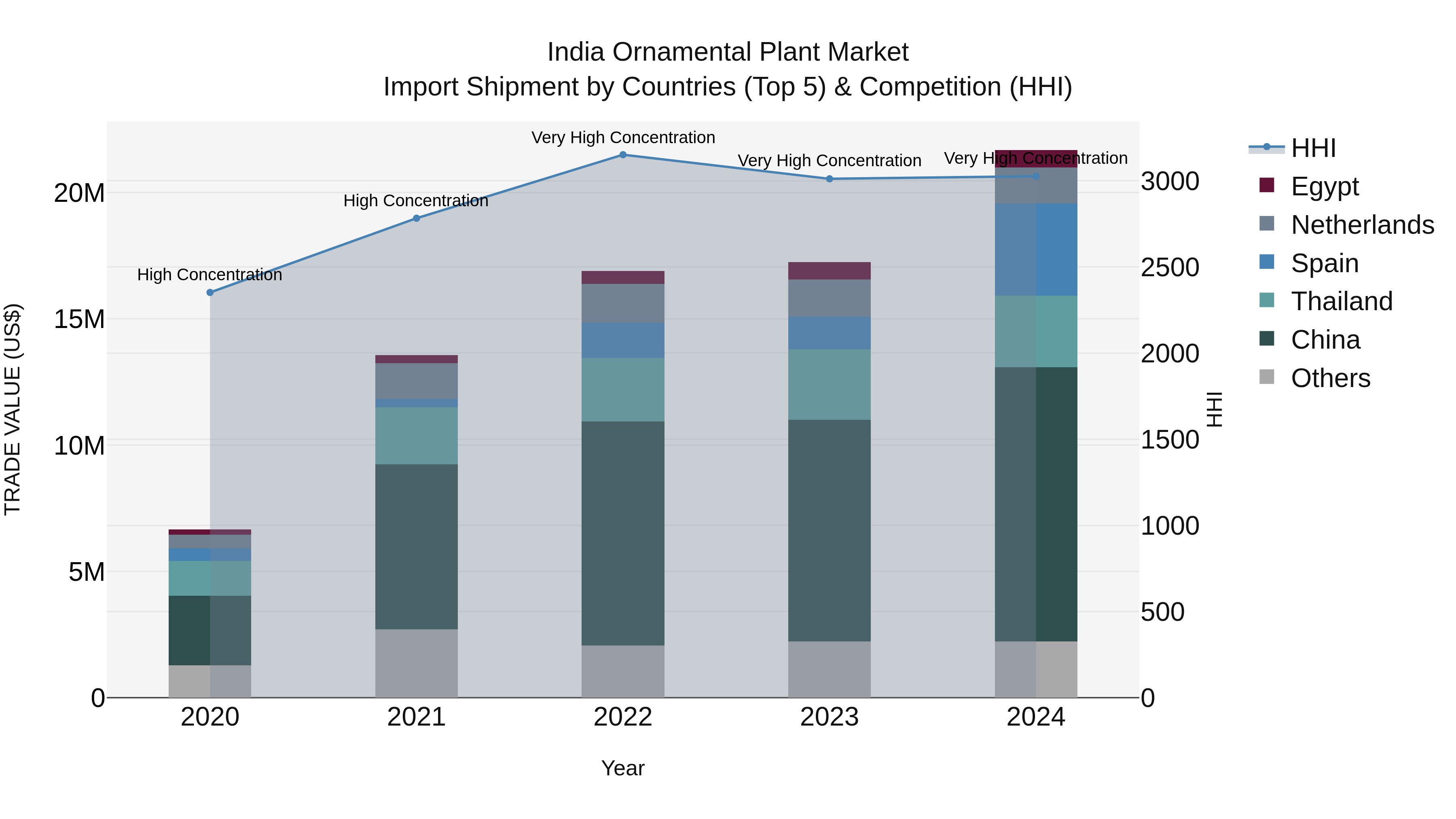 India Ornamental Plant Market Top 5 Importing Countries and Market Competition (HHI) Analysis