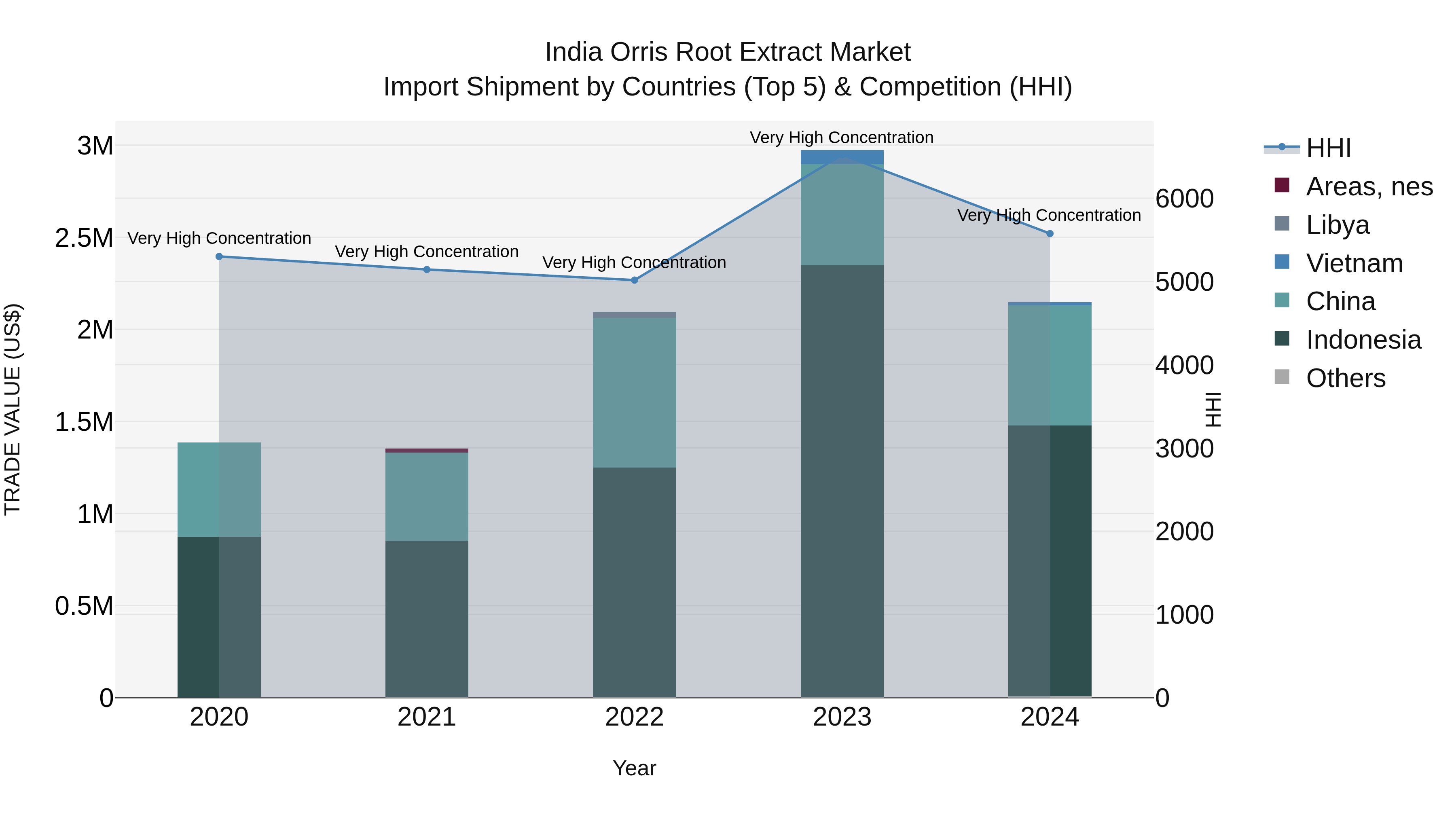 India Orris Root Extract Market Top 5 Importing Countries and Market Competition (HHI) Analysis