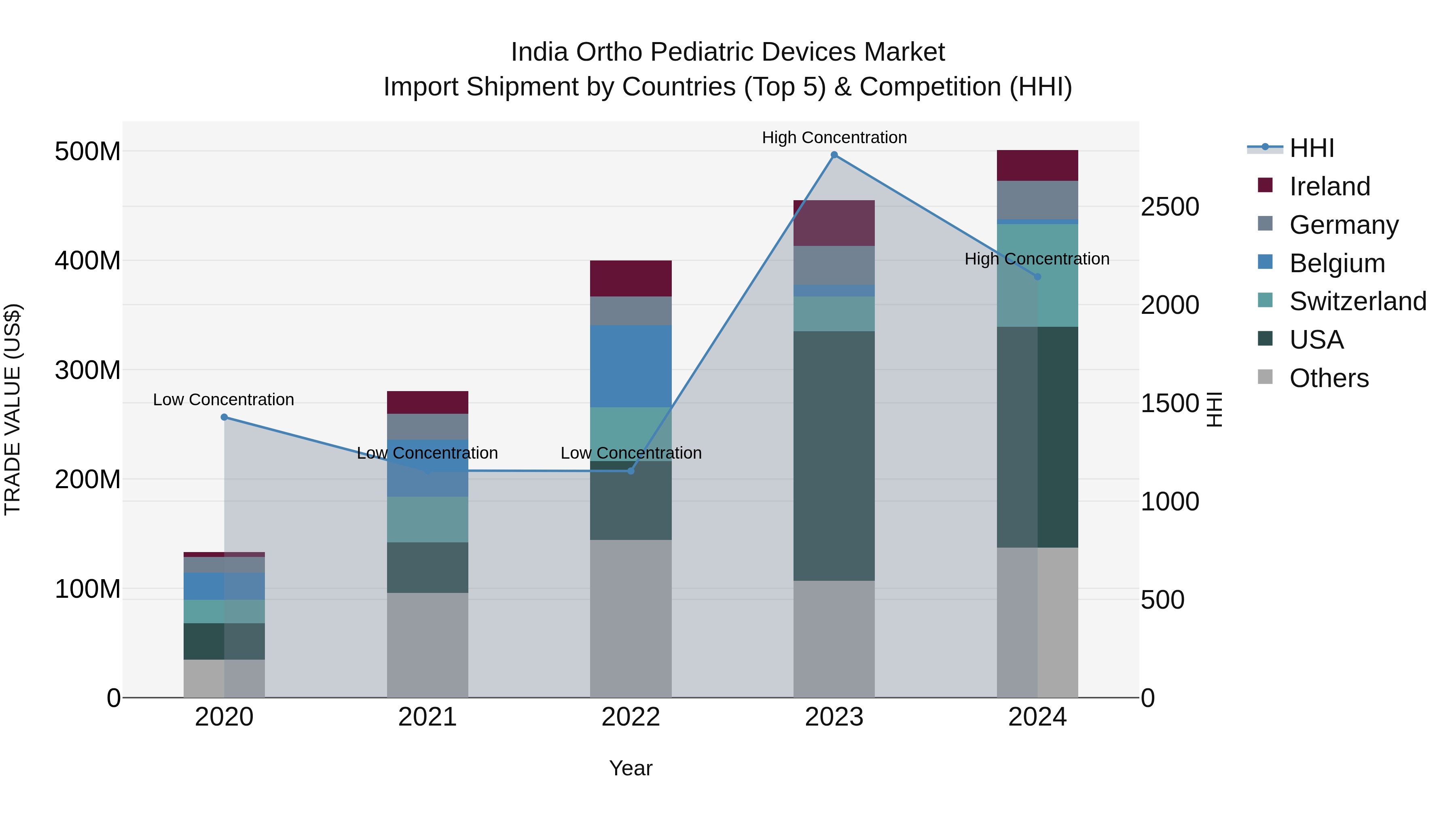 India Ortho Pediatric Devices Market Top 5 Importing Countries and Market Competition (HHI) Analysis