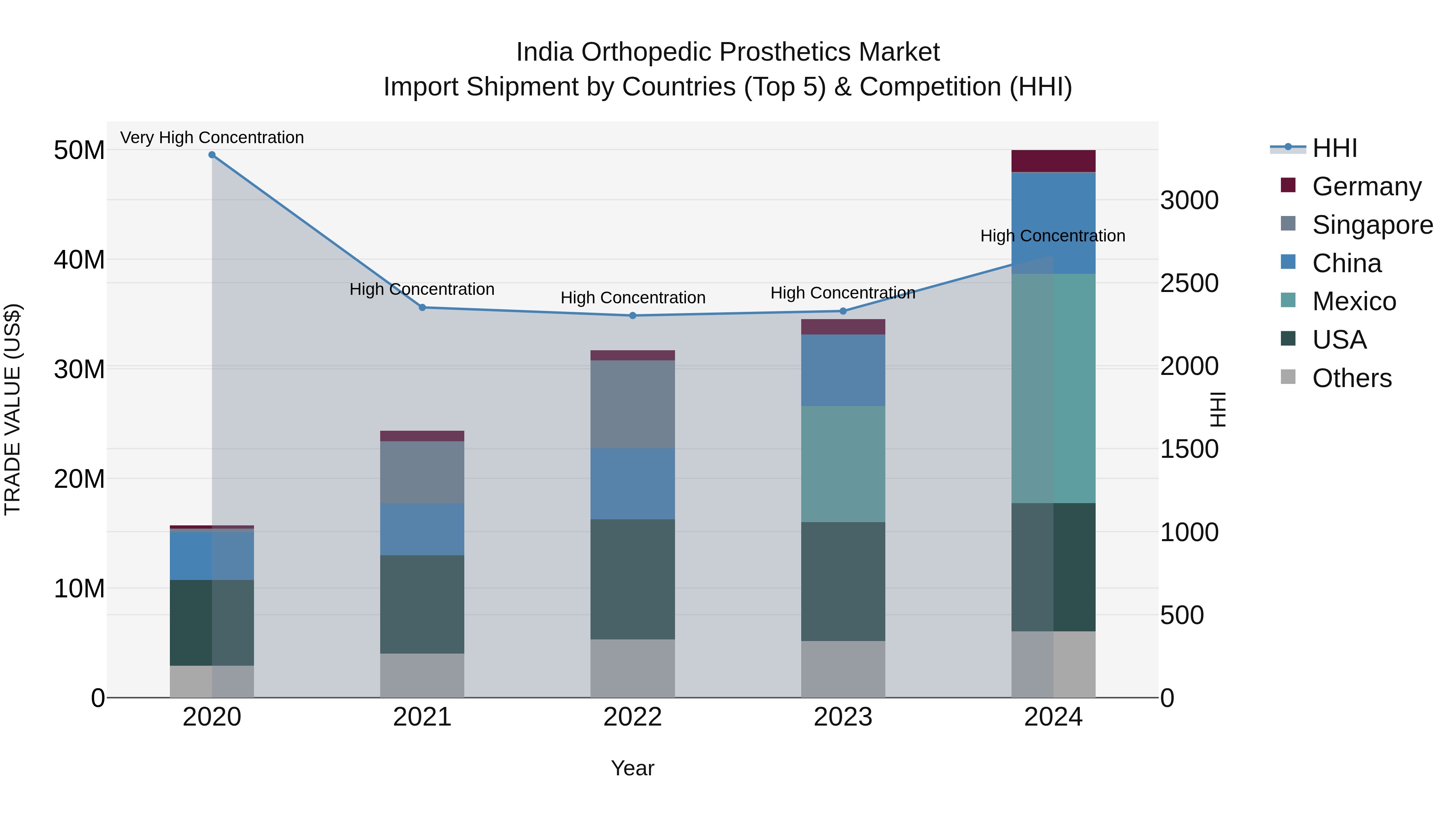 India Orthopedic Prosthetics Market Top 5 Importing Countries and Market Competition (HHI) Analysis