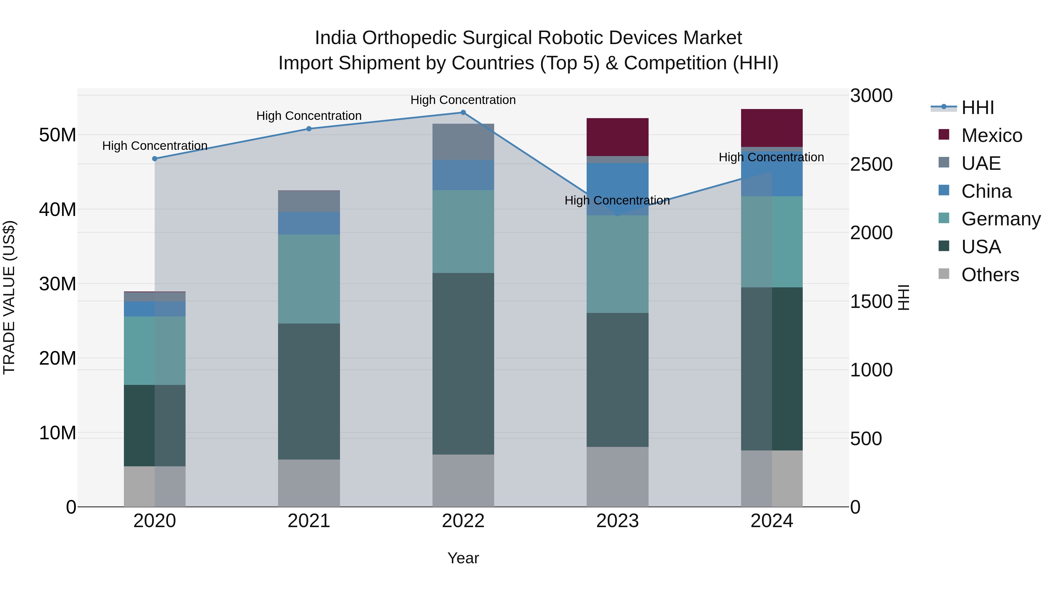 India Orthopedic Surgical Robotic Devices Market Top 5 Importing Countries and Market Competition (HHI) Analysis