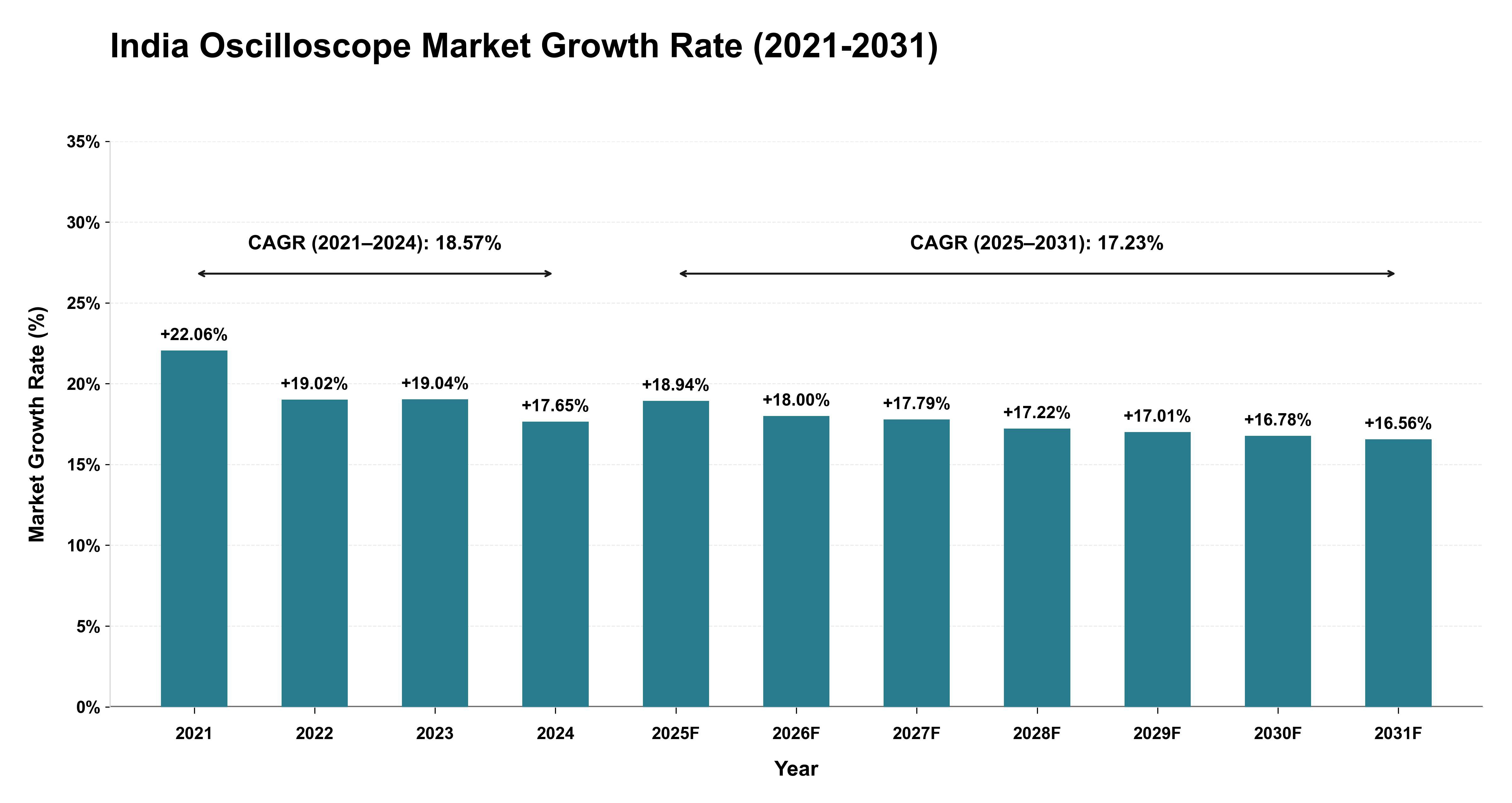 India Oscilloscope Market Growth Rate Analysis (2021-2031)