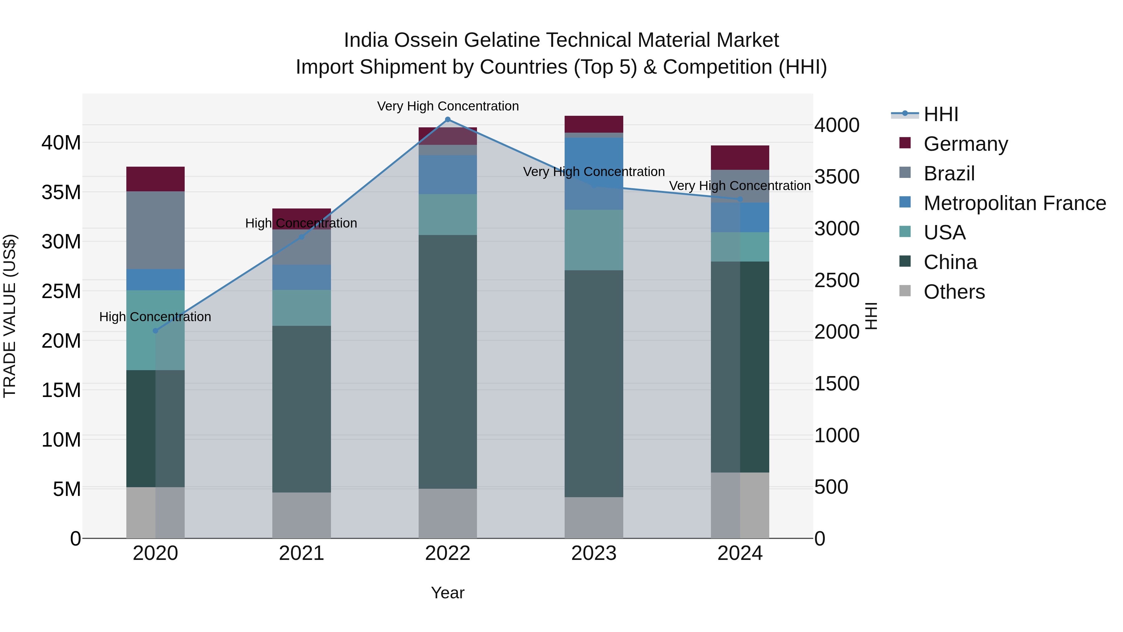 India Ossein Gelatine Technical Material Market Top 5 Importing Countries and Market Competition (HHI) Analysis