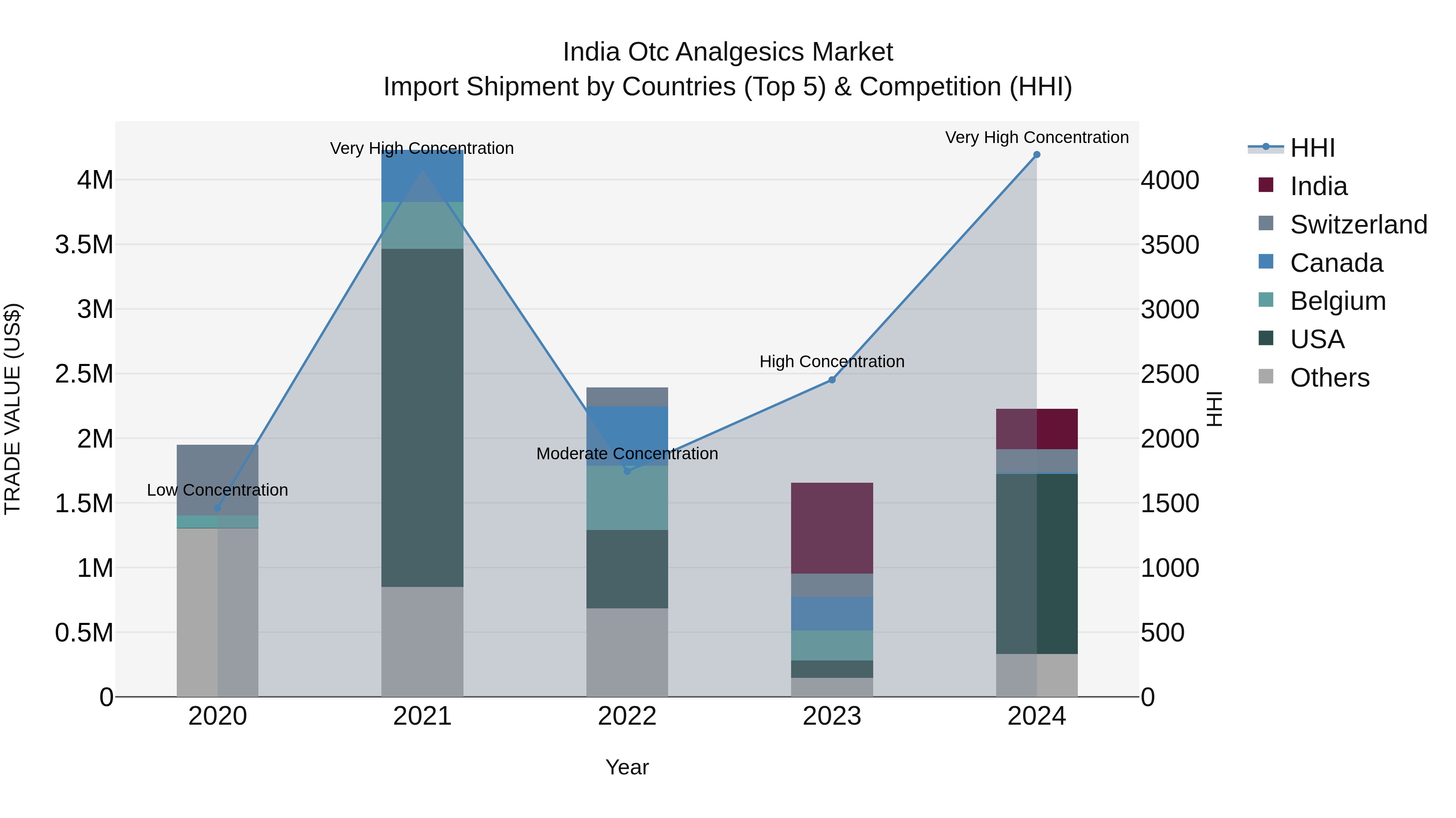 India Otc Analgesics Market Top 5 Importing Countries and Market Competition (HHI) Analysis