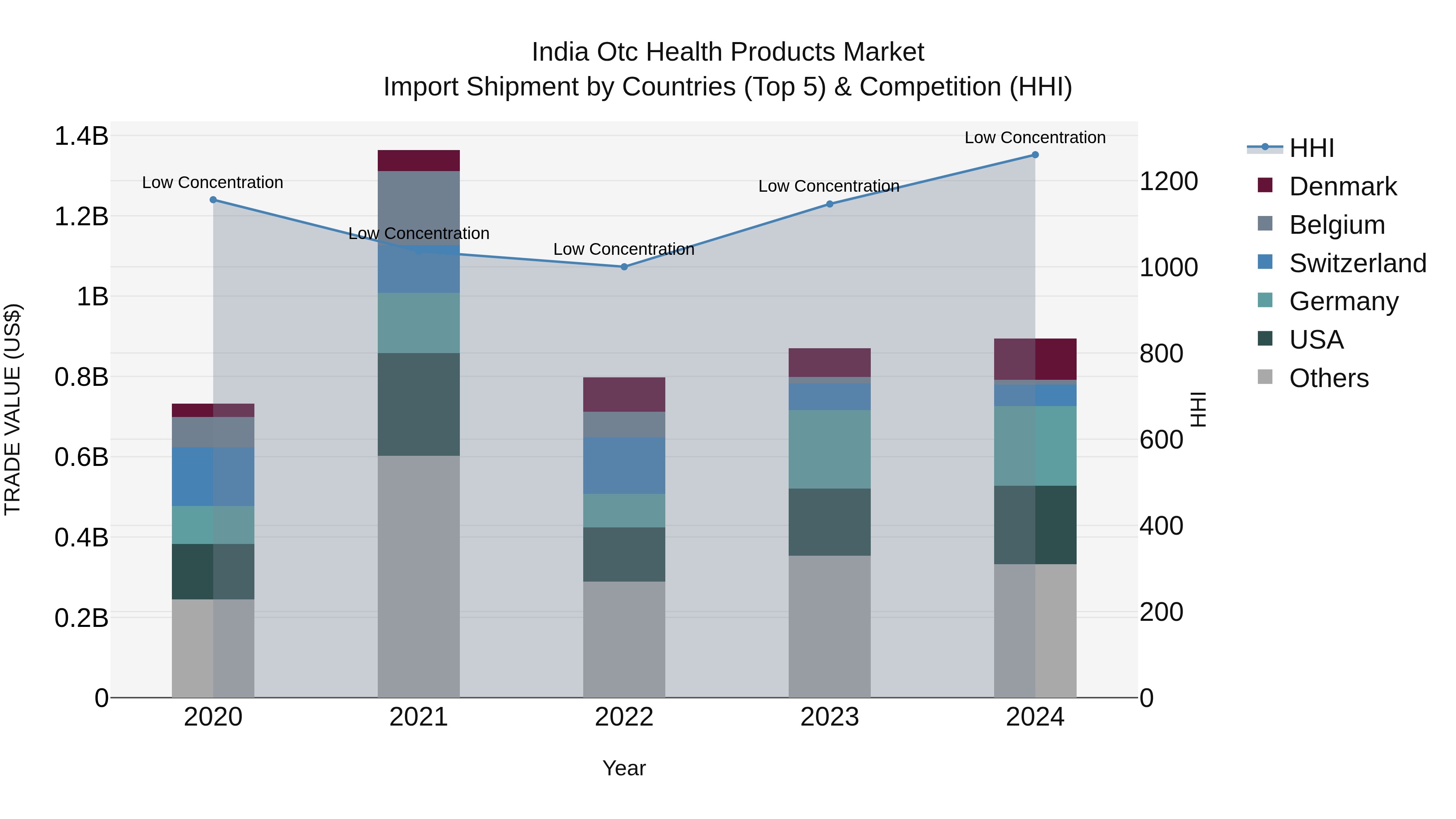 India Otc Health Products Market Top 5 Importing Countries and Market Competition (HHI) Analysis