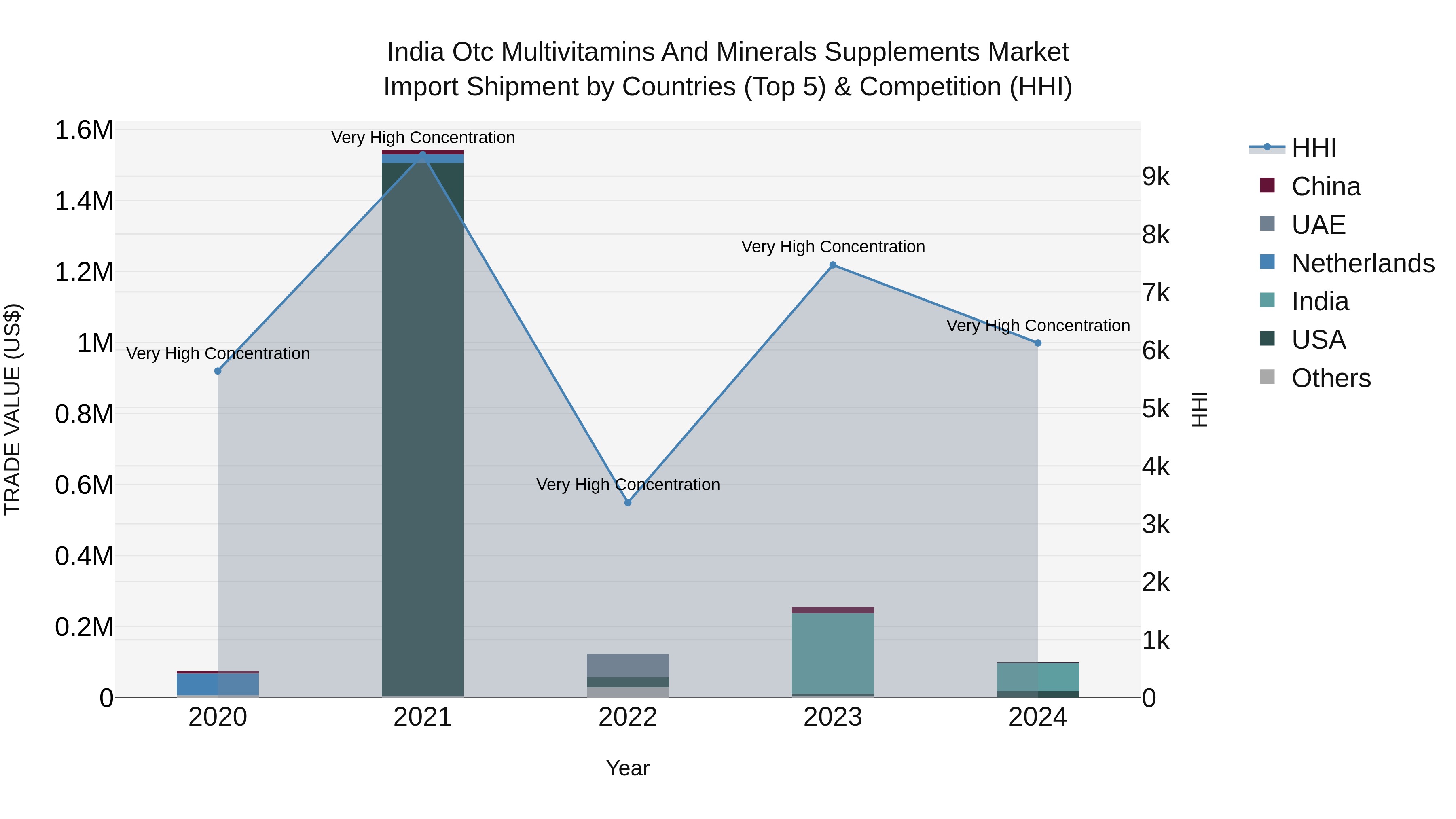 India Otc Multivitamins and Minerals Supplements Market Top 5 Importing Countries and Market Competition (HHI) Analysis