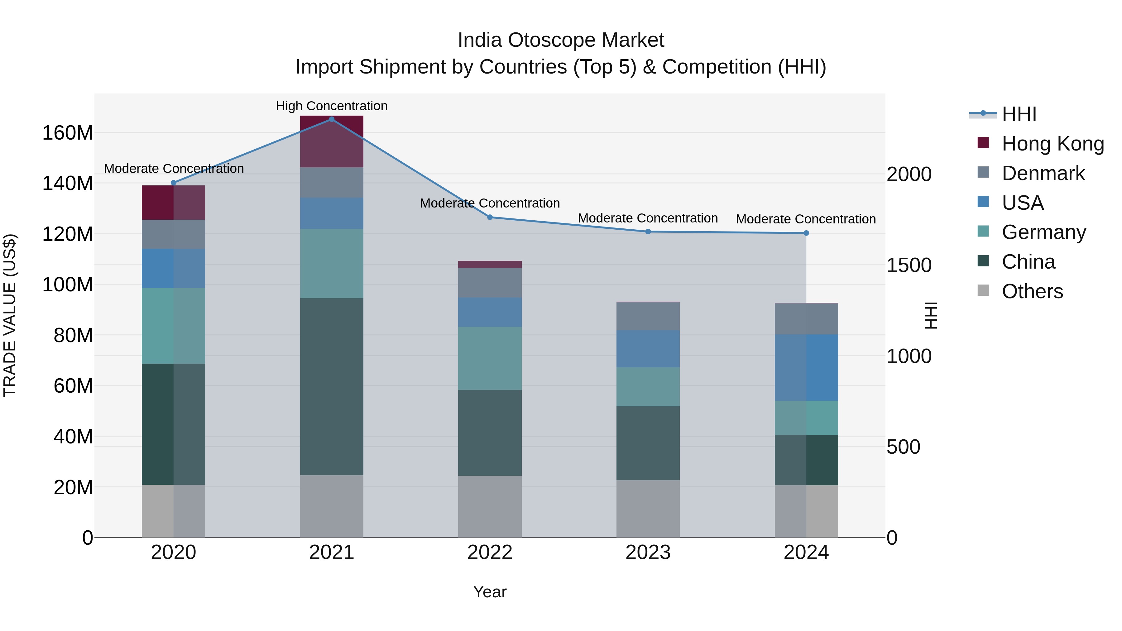 India Otoscope Market Top 5 Importing Countries and Market Competition (HHI) Analysis