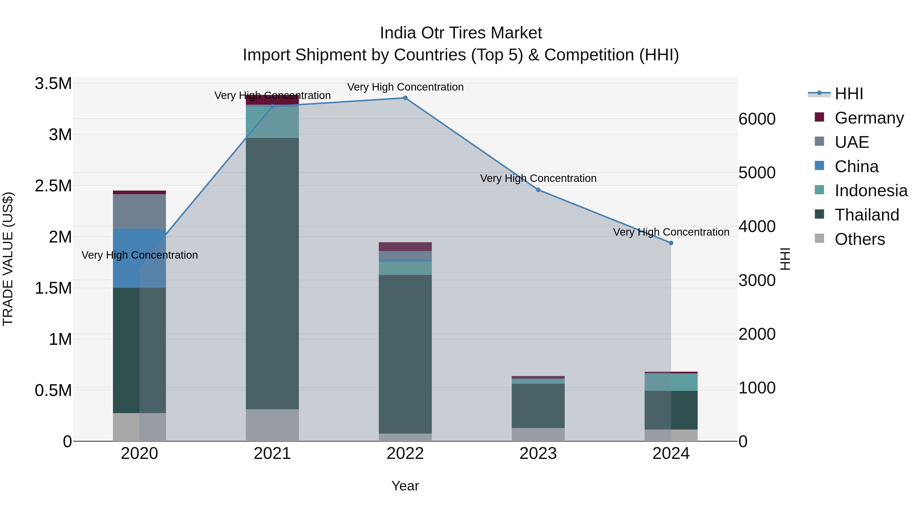 India Otr Tires Market Top 5 Importing Countries and Market Competition (HHI) Analysis