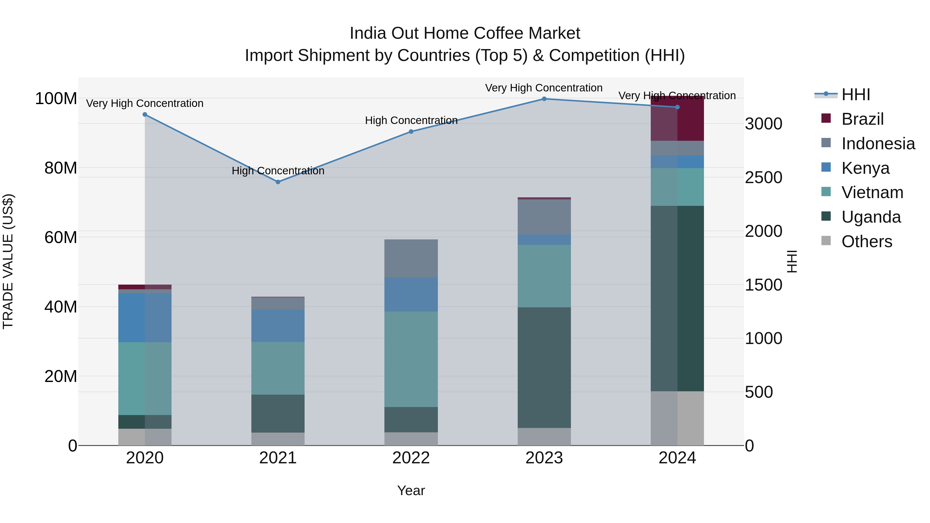 India Out Home Coffee Market Top 5 Importing Countries and Market Competition (HHI) Analysis