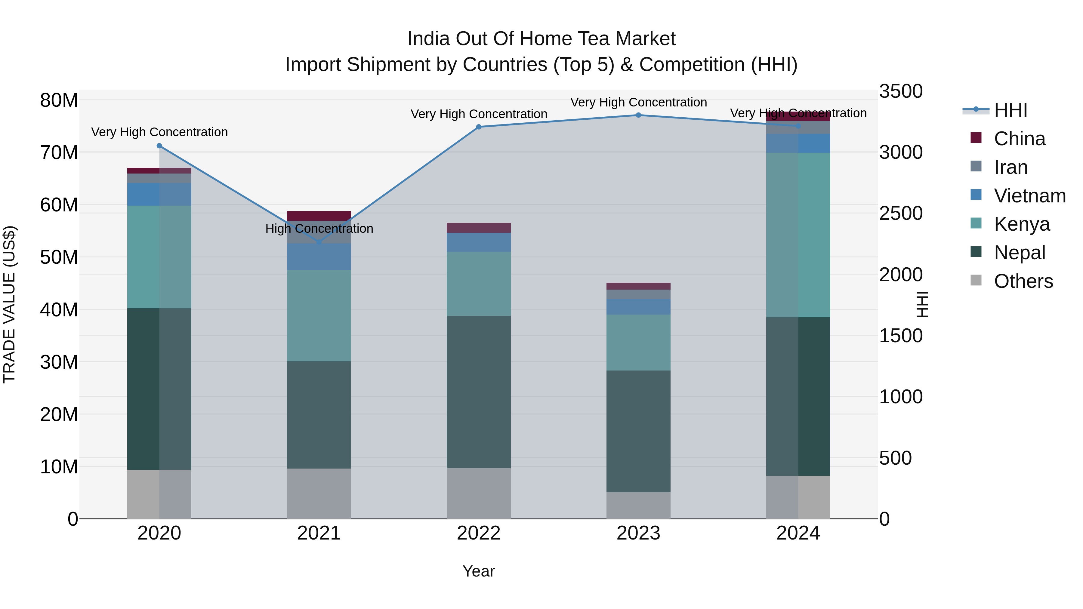 India Out of Home Tea Market Top 5 Importing Countries and Market Competition (HHI) Analysis