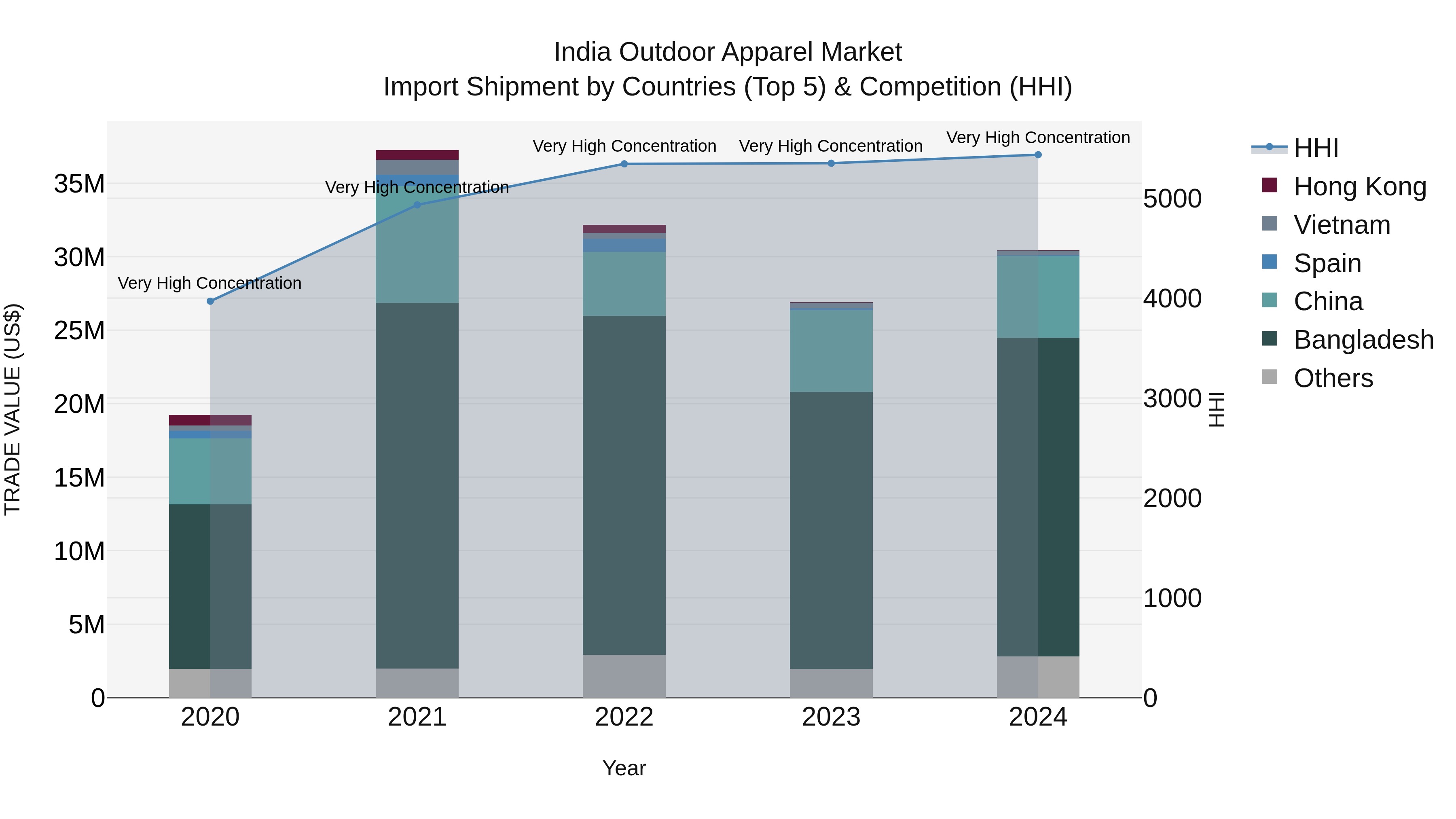 India Outdoor Apparel Market Top 5 Importing Countries and Market Competition (HHI) Analysis