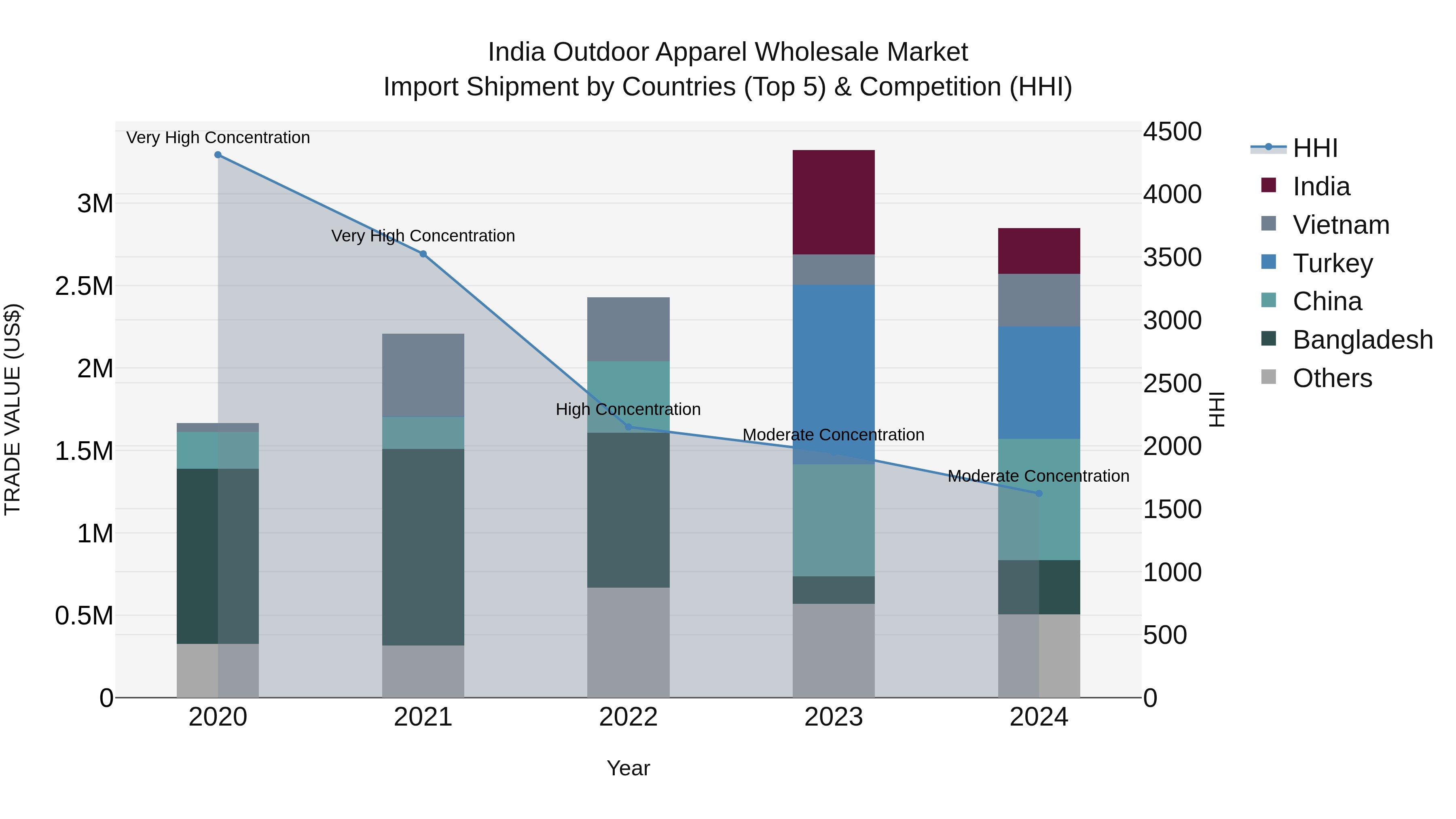 India Outdoor Apparel Wholesale Market Top 5 Importing Countries and Market Competition (HHI) Analysis