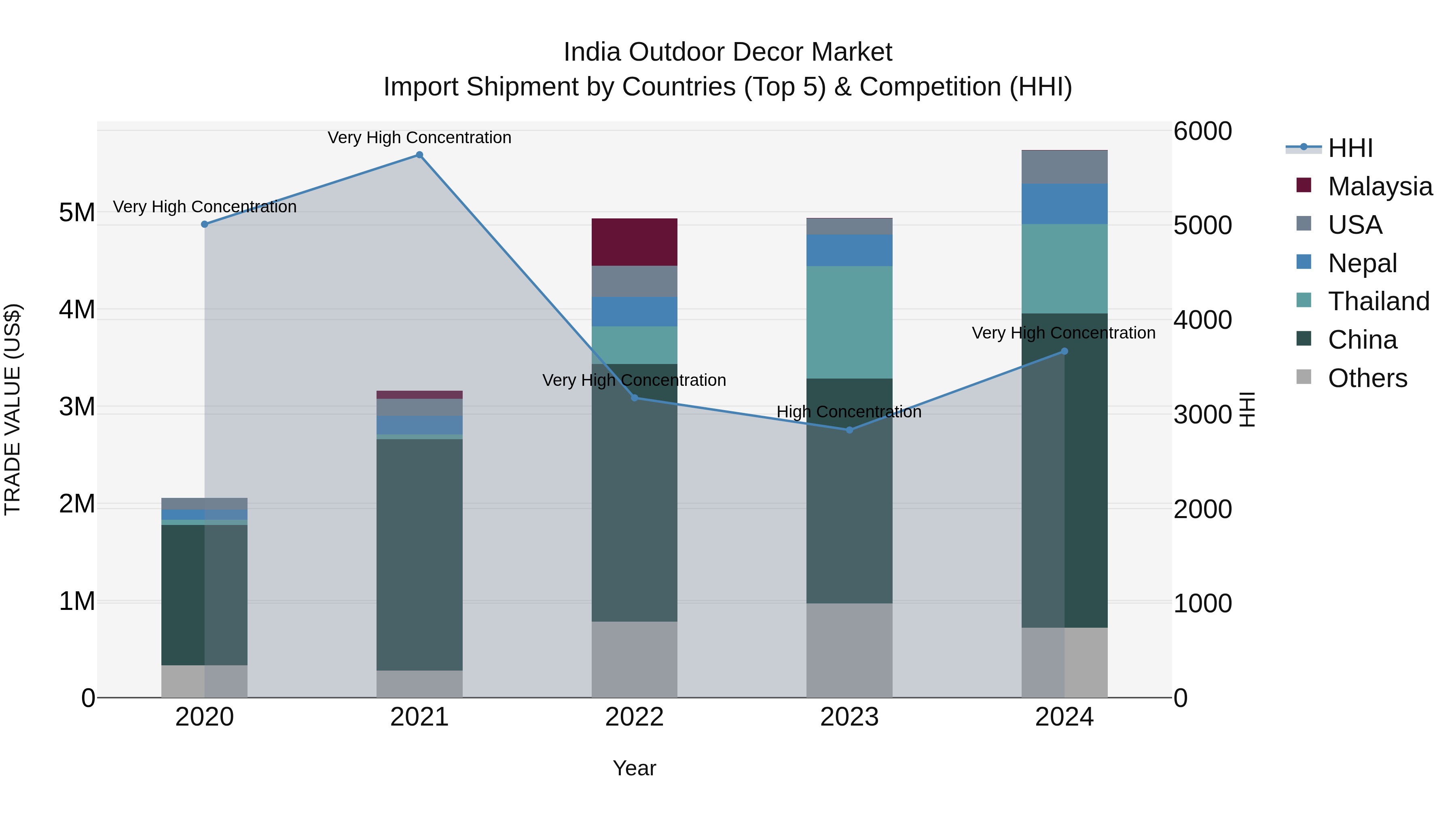 India Outdoor Decor Market Top 5 Importing Countries and Market Competition (HHI) Analysis