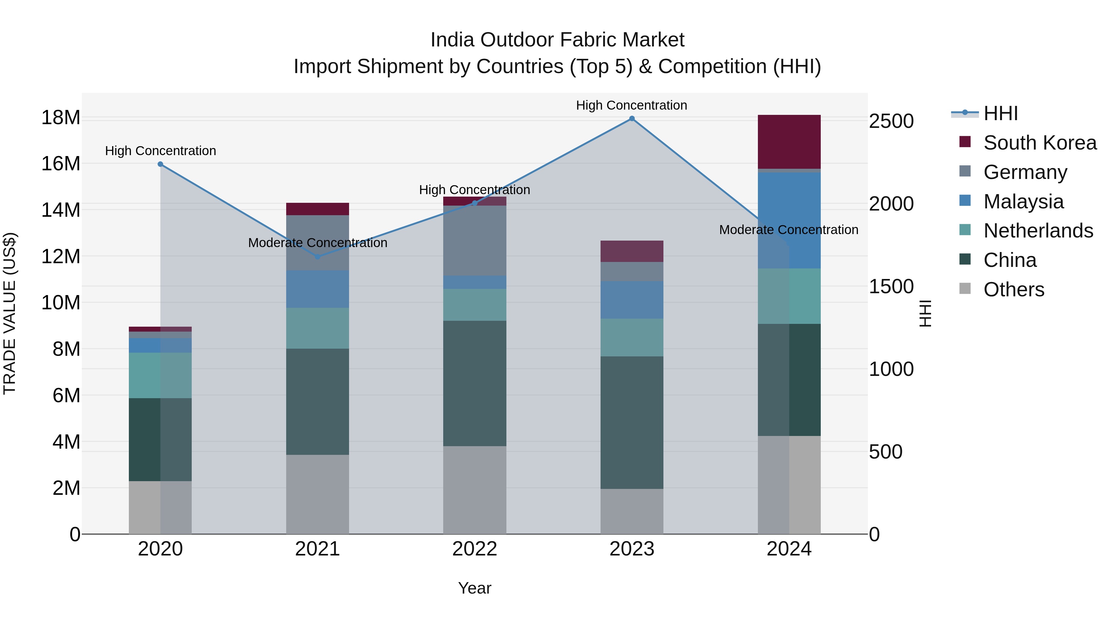 India Outdoor Fabric Market Top 5 Importing Countries and Market Competition (HHI) Analysis