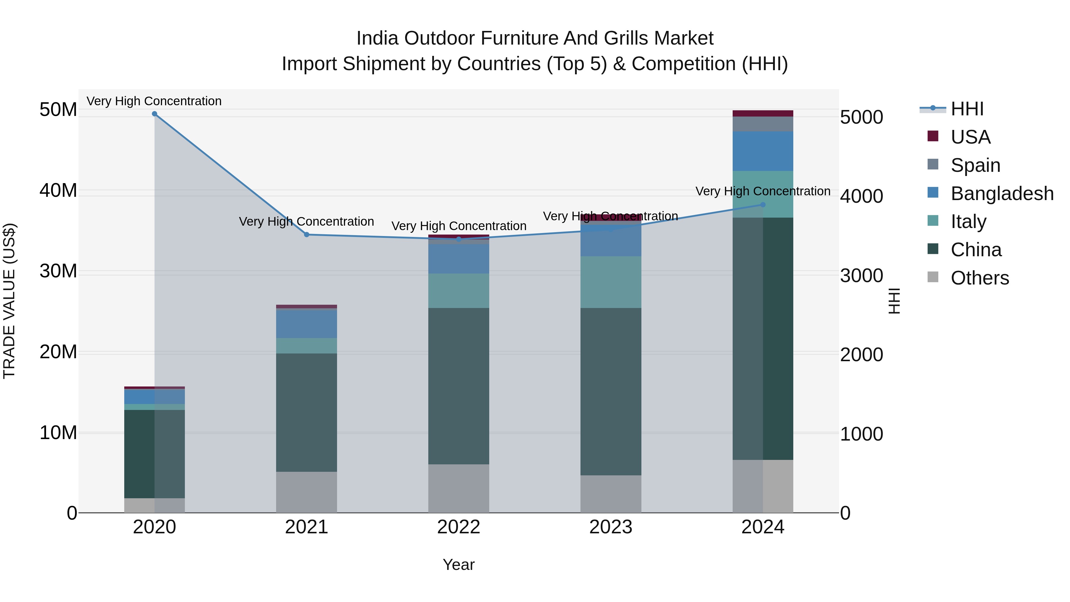 India Outdoor Furniture and Grills Market Top 5 Importing Countries and Market Competition (HHI) Analysis