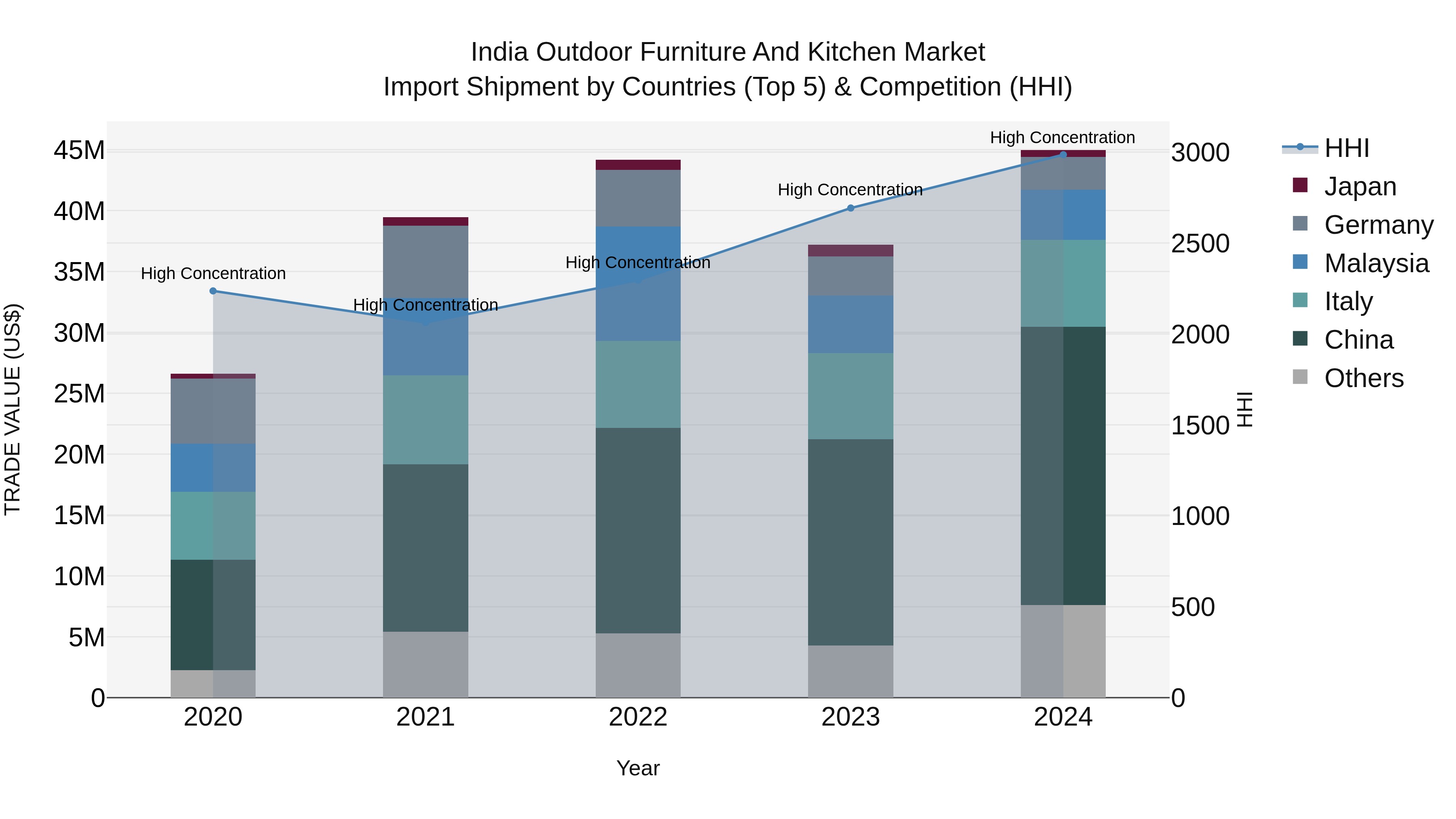 India Outdoor Furniture and Kitchen Market Top 5 Importing Countries and Market Competition (HHI) Analysis
