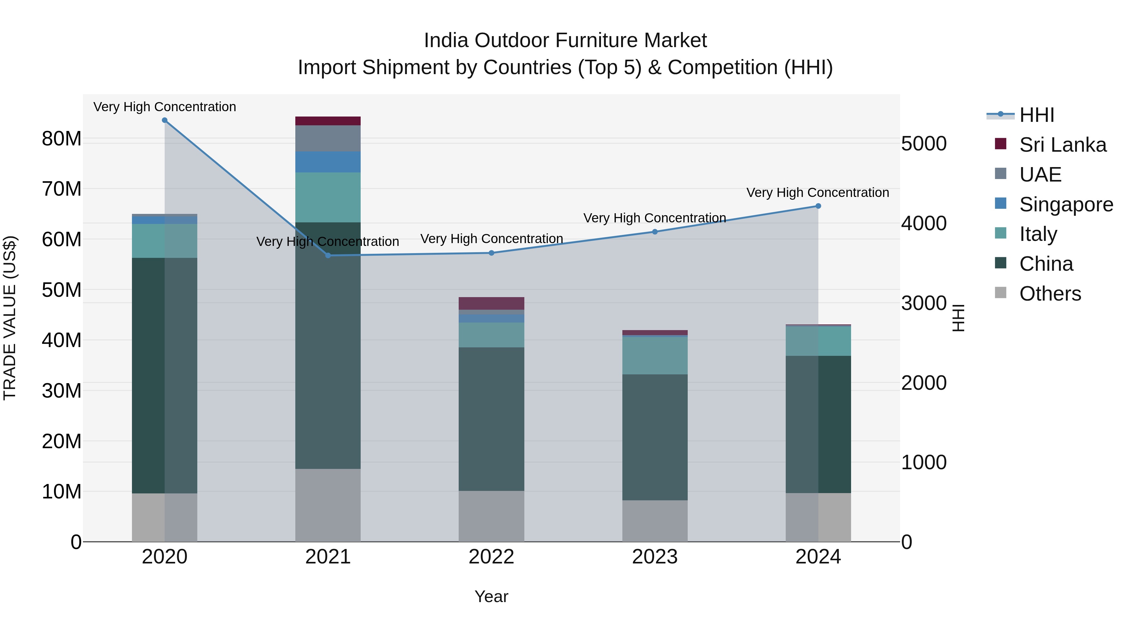 India Outdoor Furniture Market Top 5 Importing Countries and Market Competition (HHI) Analysis