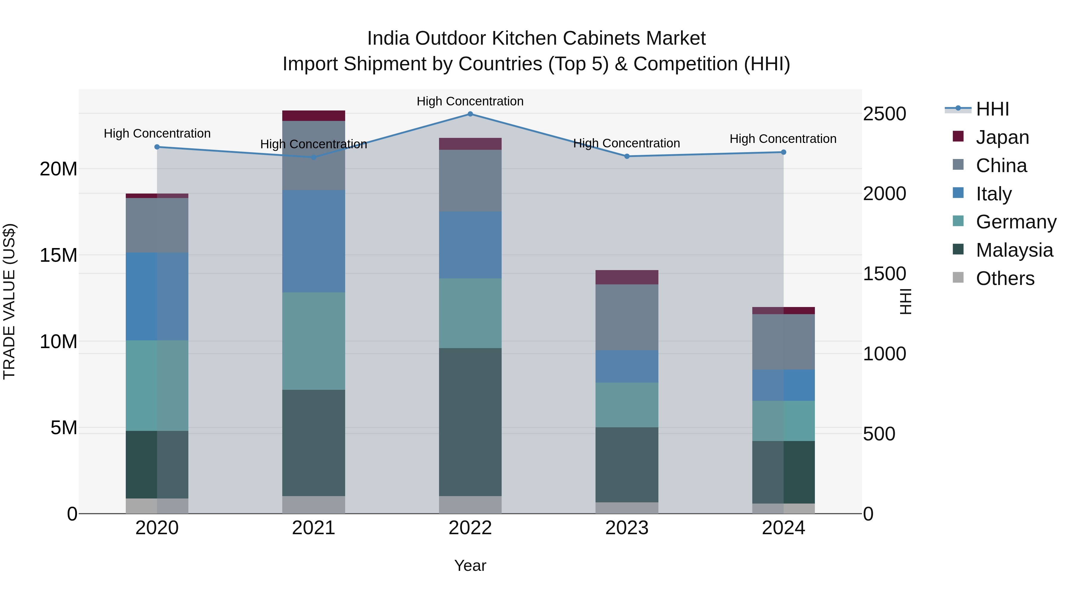 India Outdoor Kitchen Cabinets Market Top 5 Importing Countries and Market Competition (HHI) Analysis