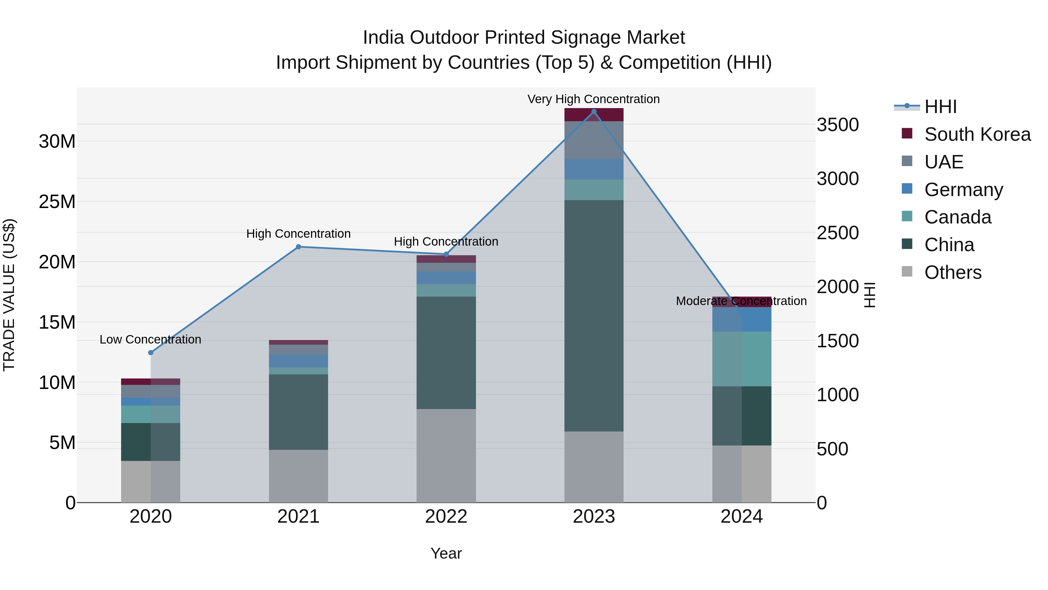 India Outdoor Printed Signage Market Top 5 Importing Countries and Market Competition (HHI) Analysis