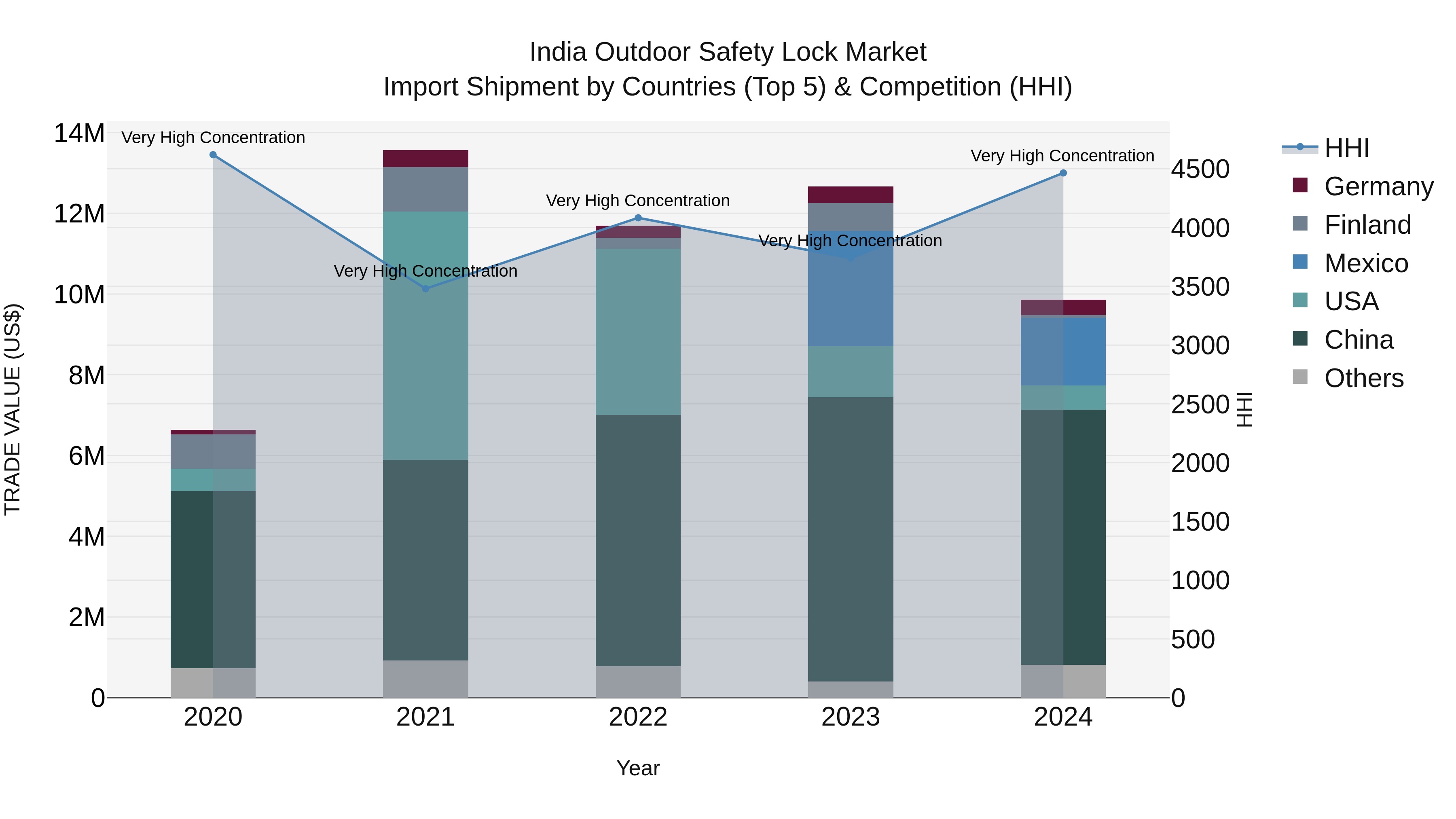India Outdoor Safety Lock Market Top 5 Importing Countries and Market Competition (HHI) Analysis