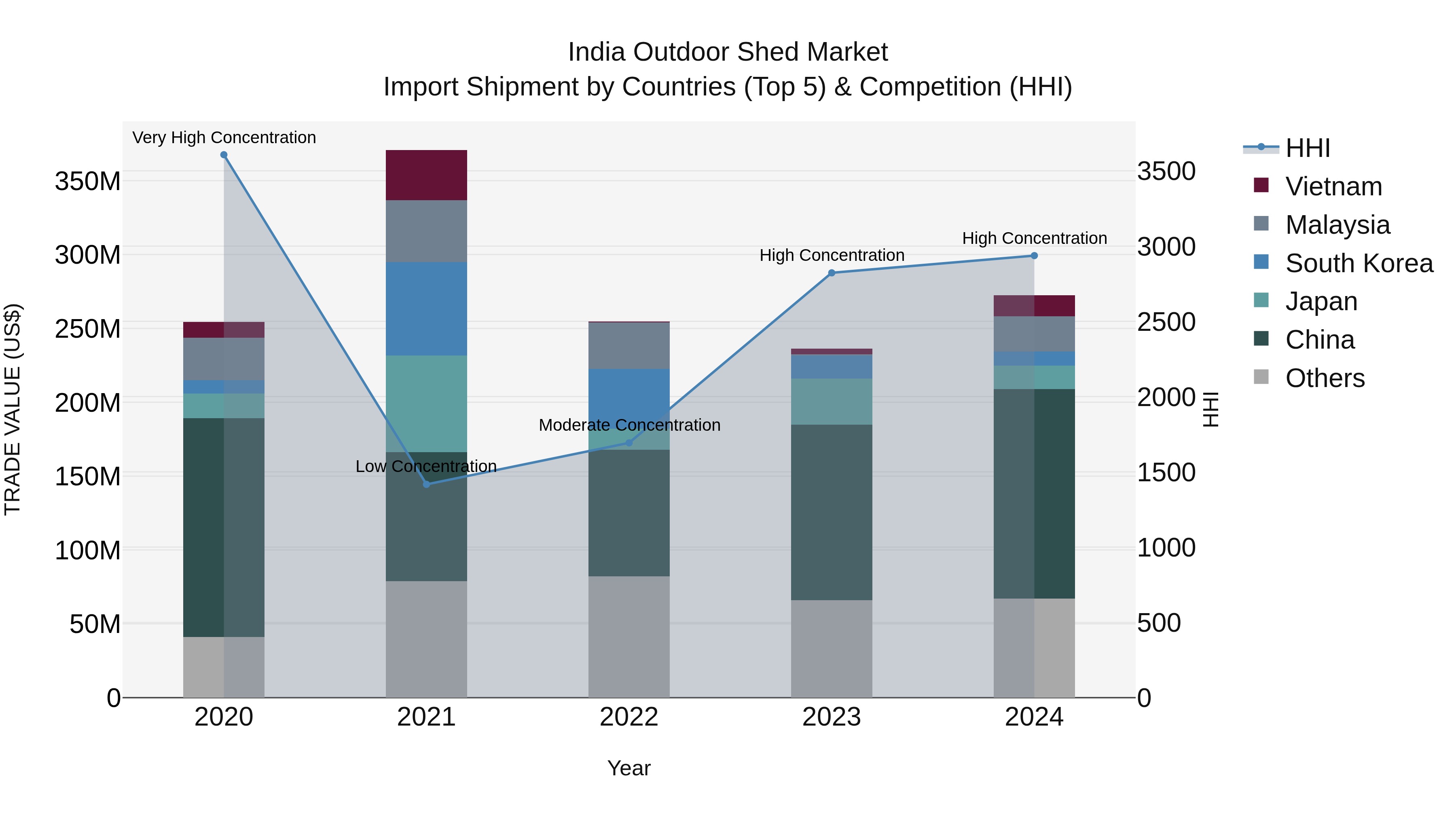 India Outdoor Shed Market Top 5 Importing Countries and Market Competition (HHI) Analysis