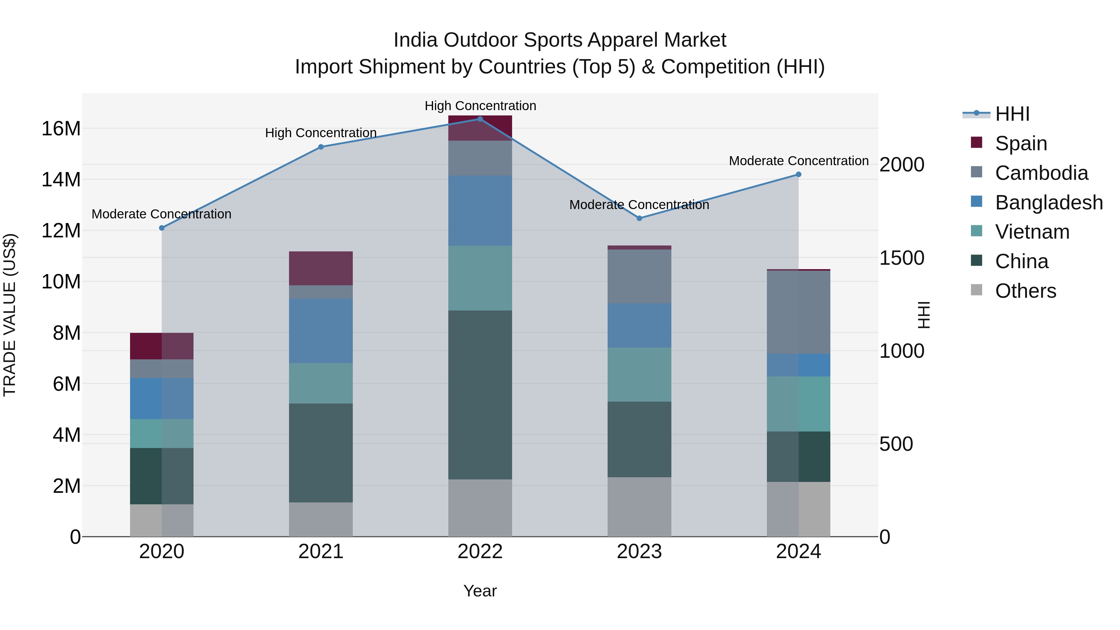 India Outdoor Sports Apparel Market Top 5 Importing Countries and Market Competition (HHI) Analysis