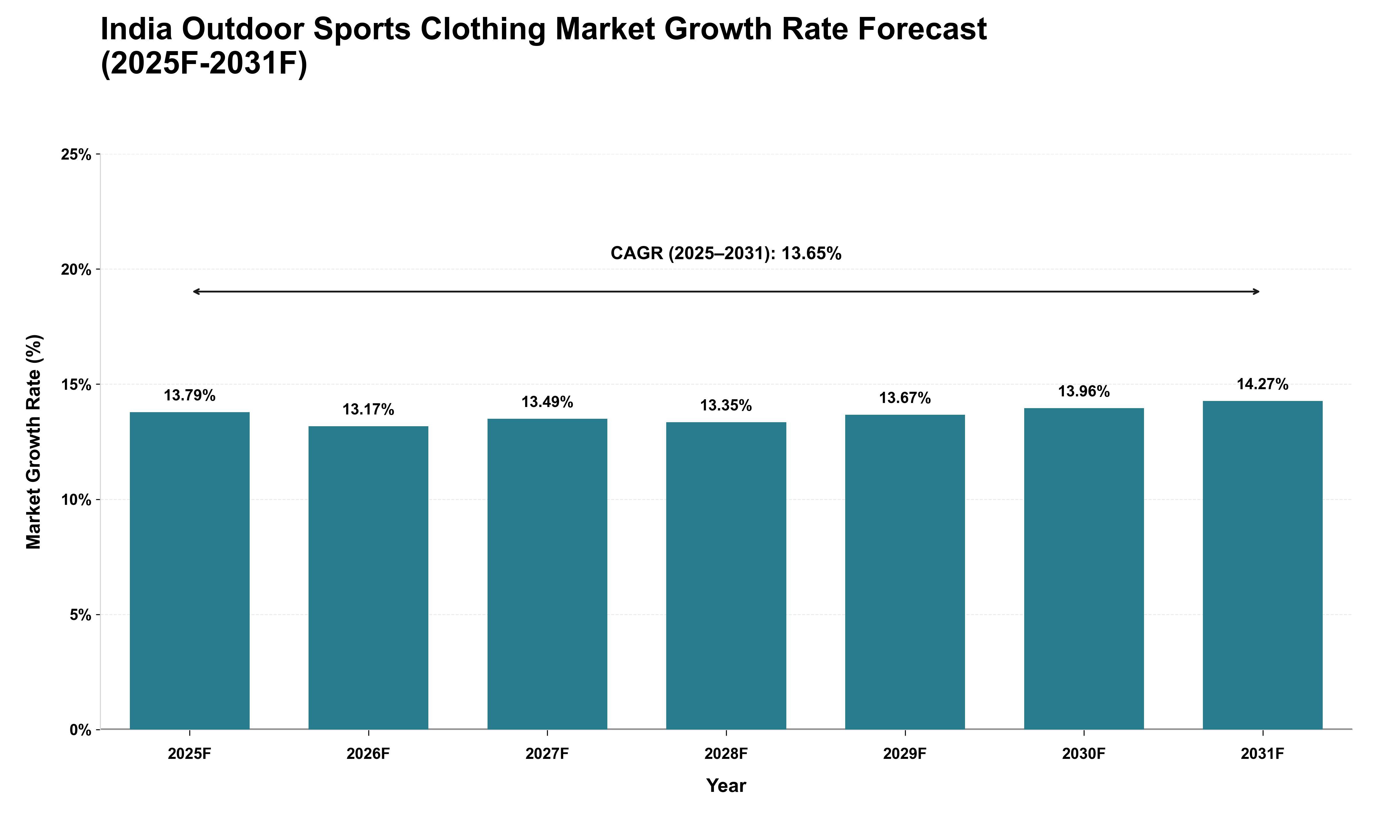 India Outdoor Sports Clothing Market Growth Rate Analysis (2025 - 2031)