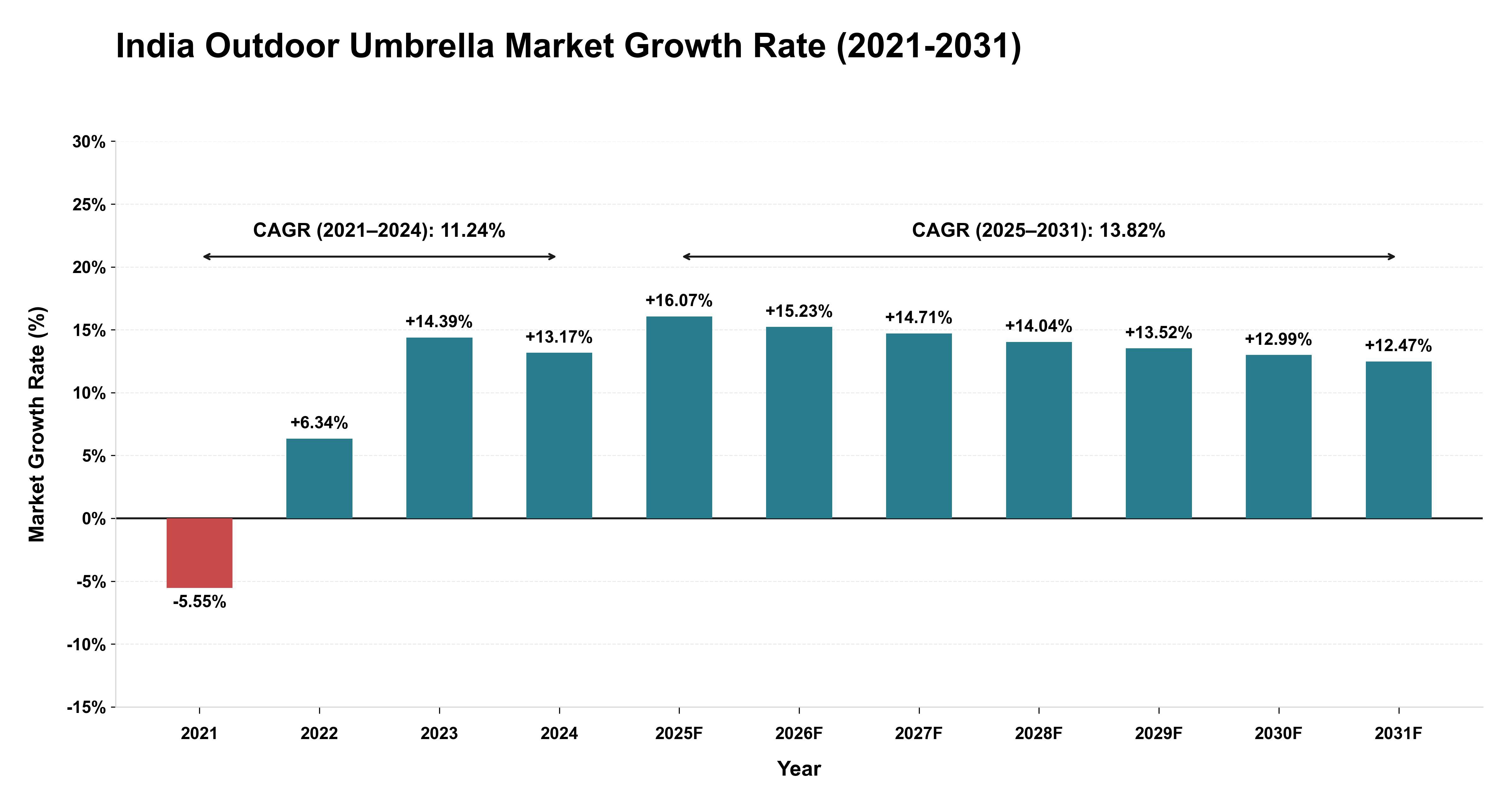 India Outdoor Umbrella Market Growth Rate Analysis (2021-2031)
