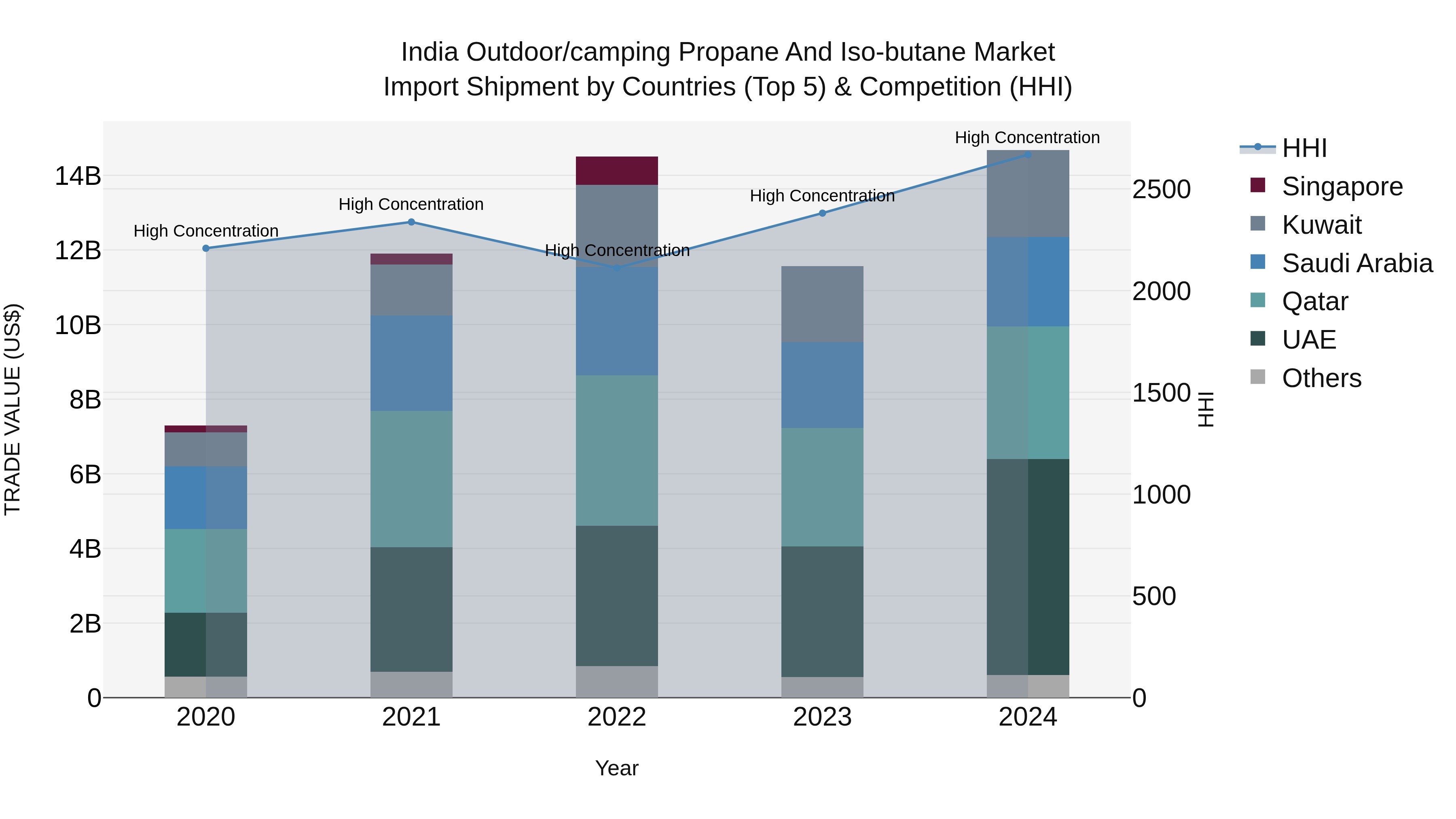 India Outdoor/camping Propane and Iso-butane Market Top 5 Importing Countries and Market Competition (HHI) Analysis