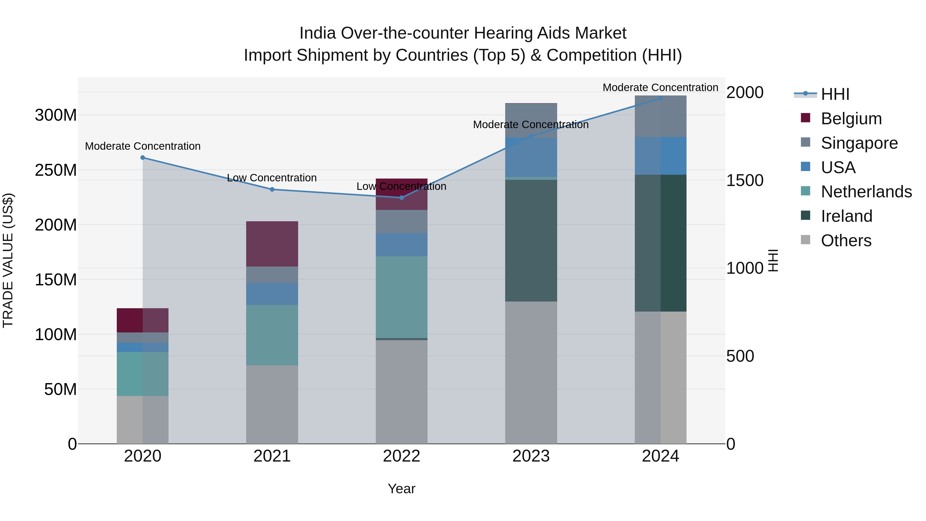 India Over-the-counter Hearing Aids Market Top 5 Importing Countries and Market Competition (HHI) Analysis