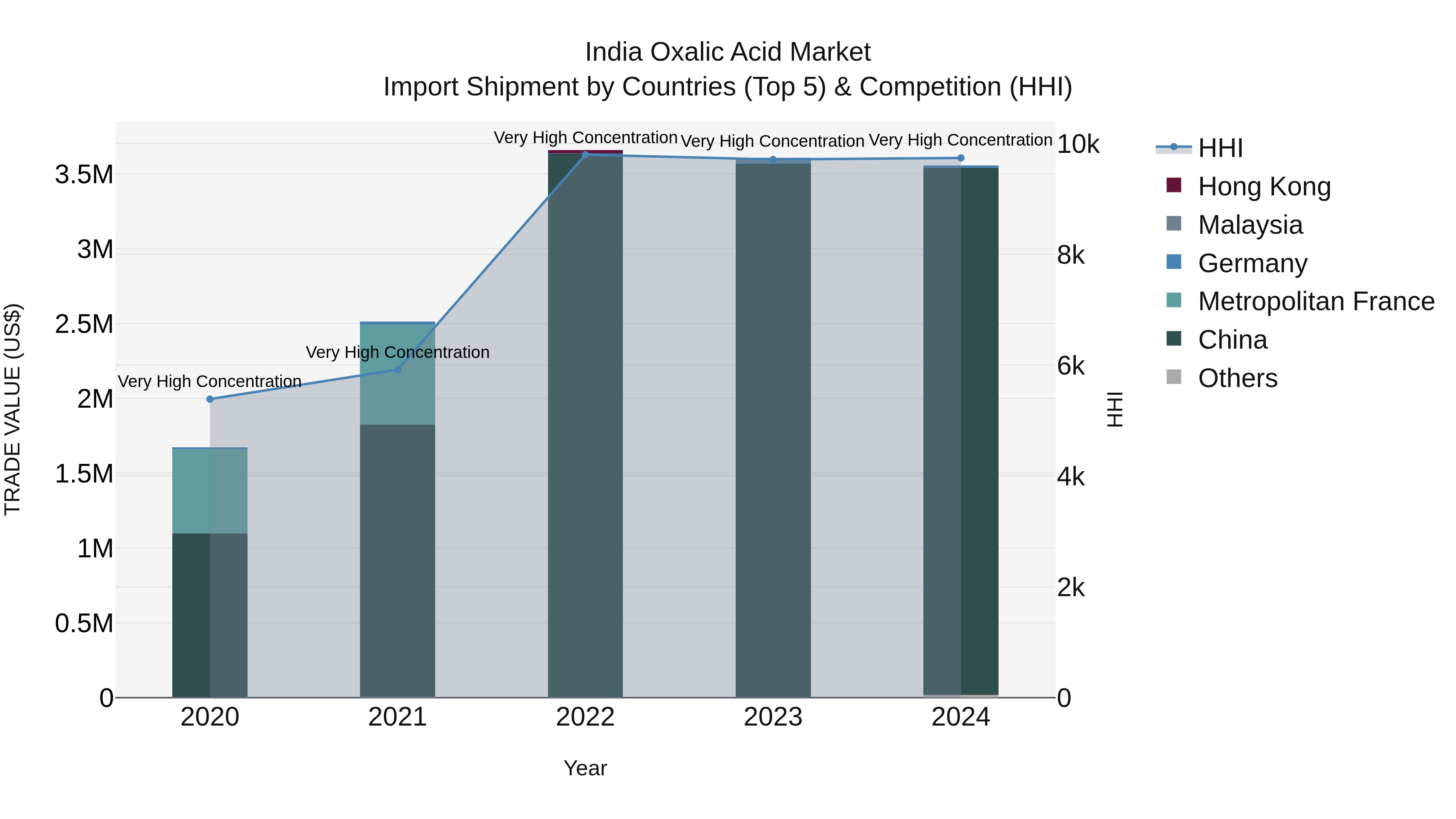 India Oxalic Acid Market Top 5 Importing Countries and Market Competition (HHI) Analysis